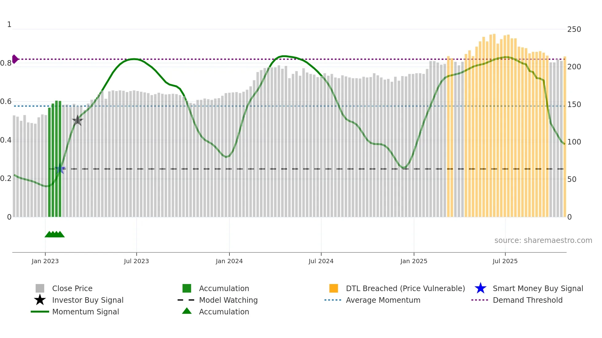 APGN weekly Smart Money chart