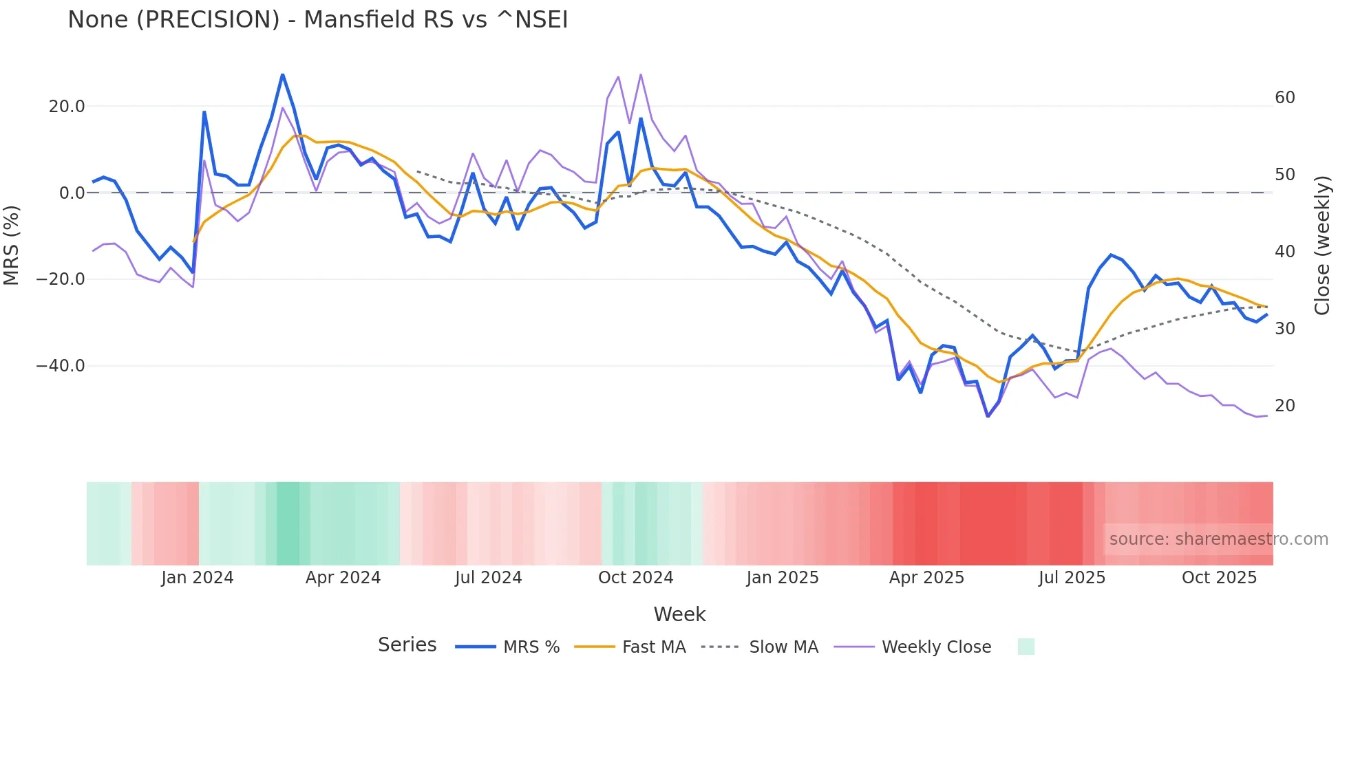 PRECISION Mansfield Relative Strength chart