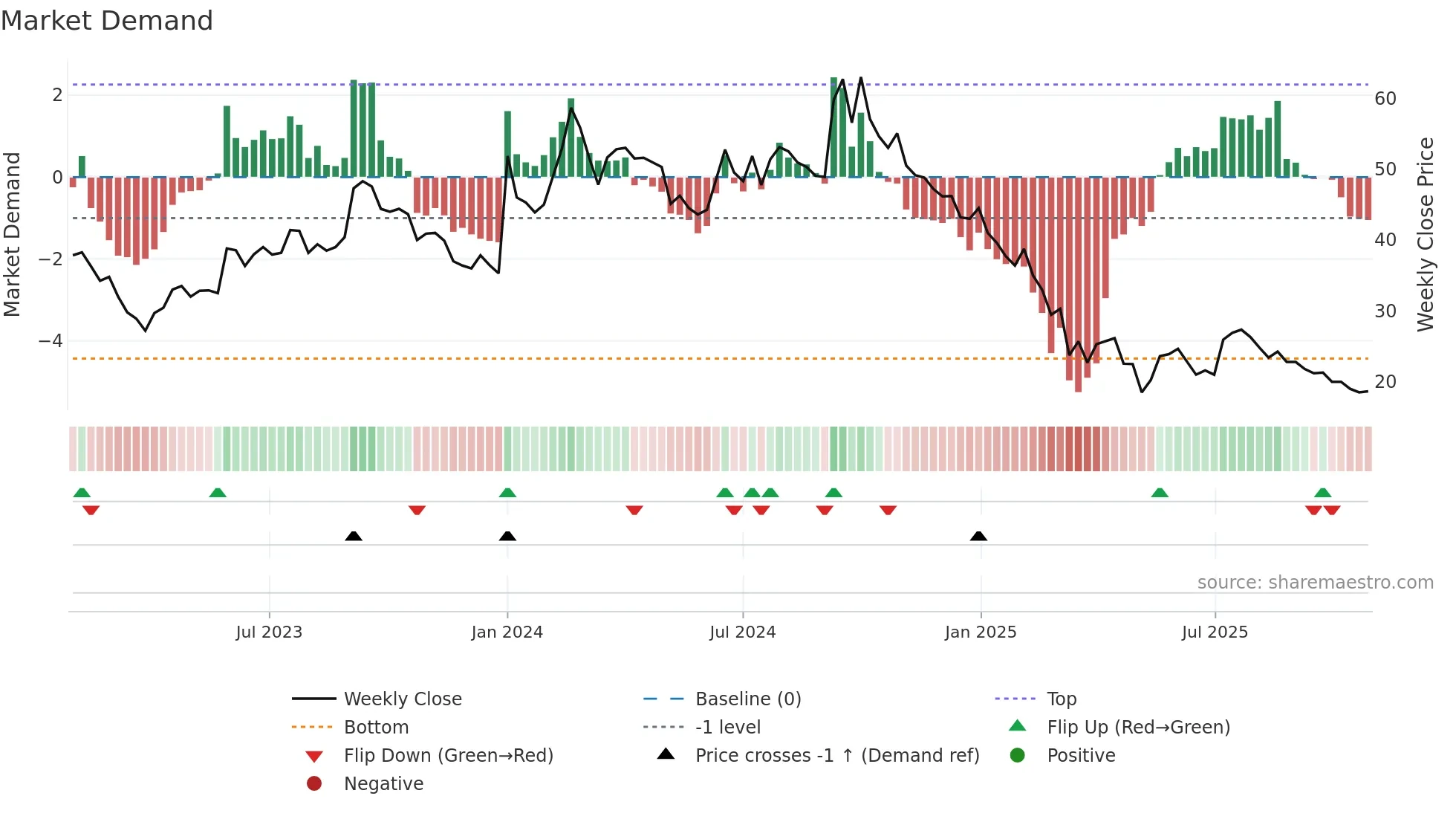 PRECISION weekly Market Demand chart