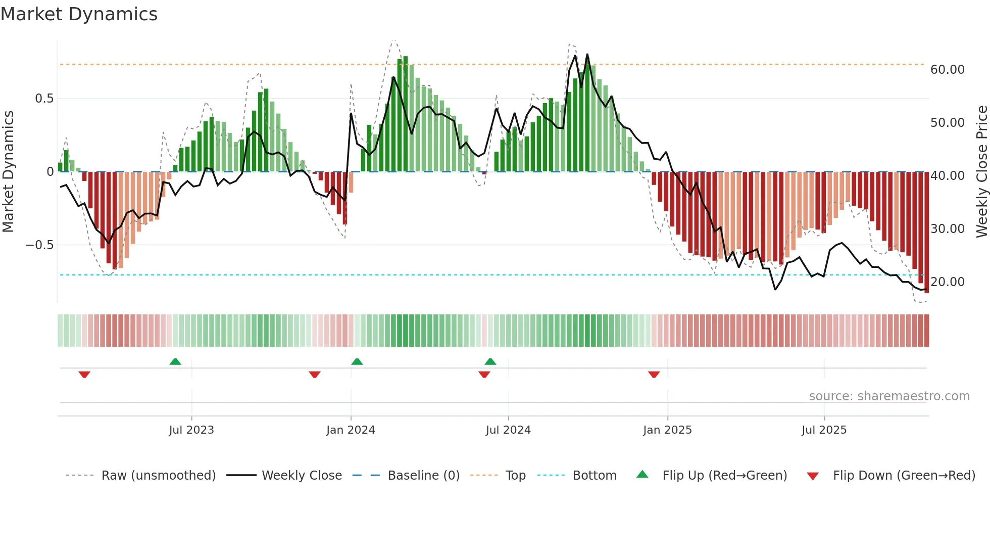 PRECISION weekly Market Dynamics chart