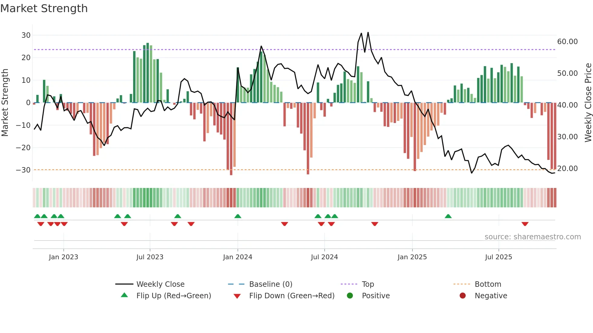 PRECISION weekly Market Strength chart