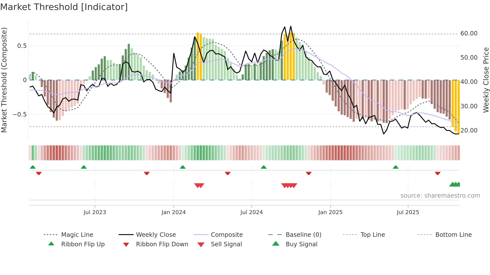 PRECISION weekly Market Threshold chart