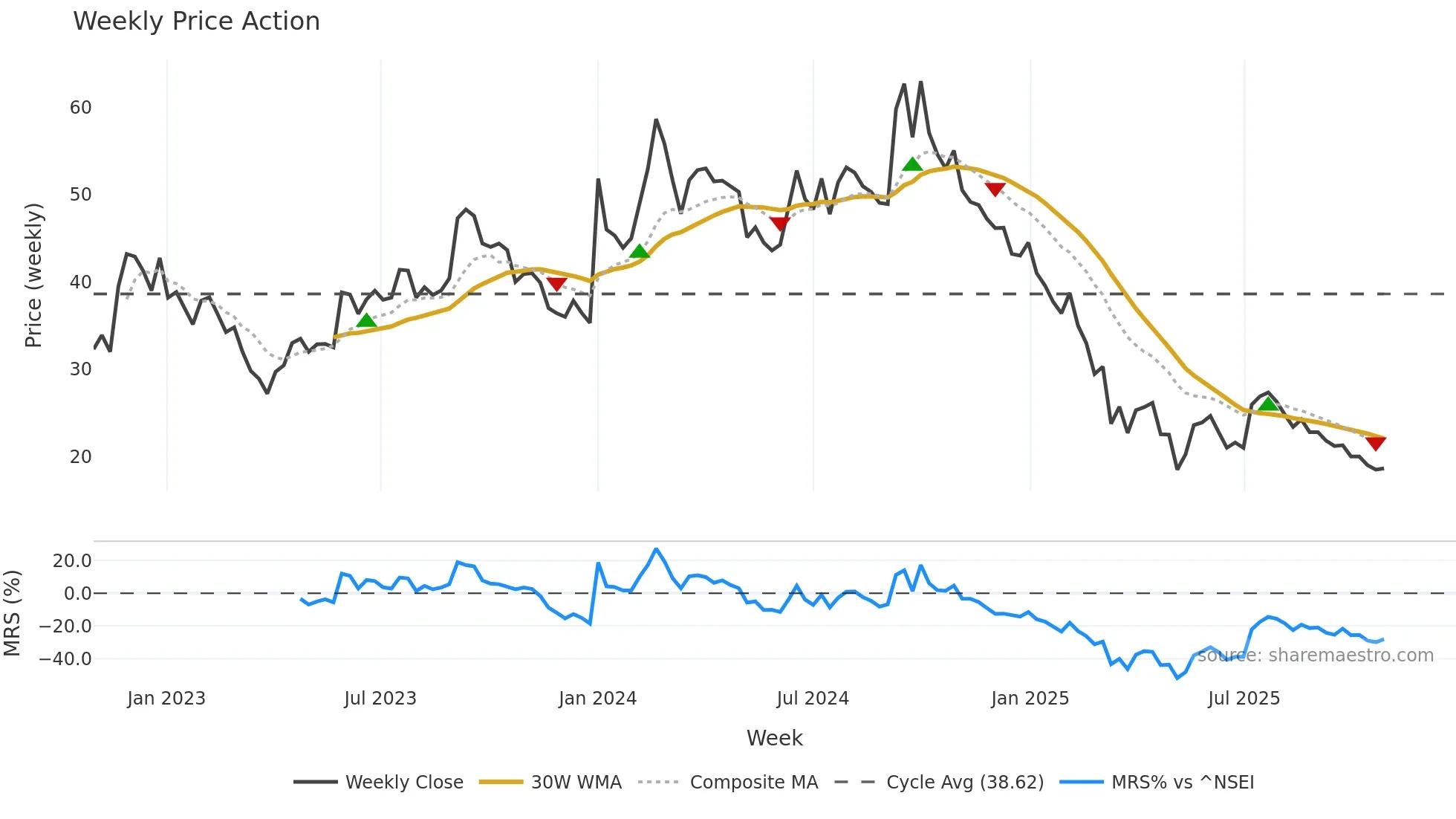 PRECISION weekly Price Action chart, closing 2025-10-27