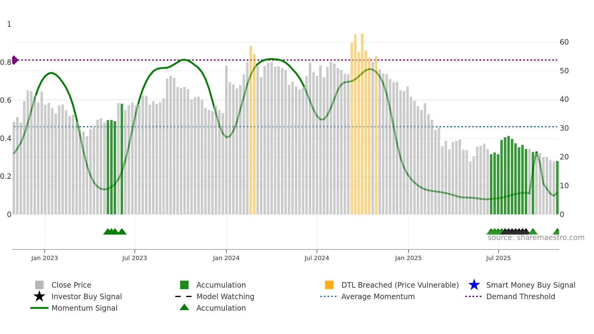 PRECISION weekly Smart Money chart