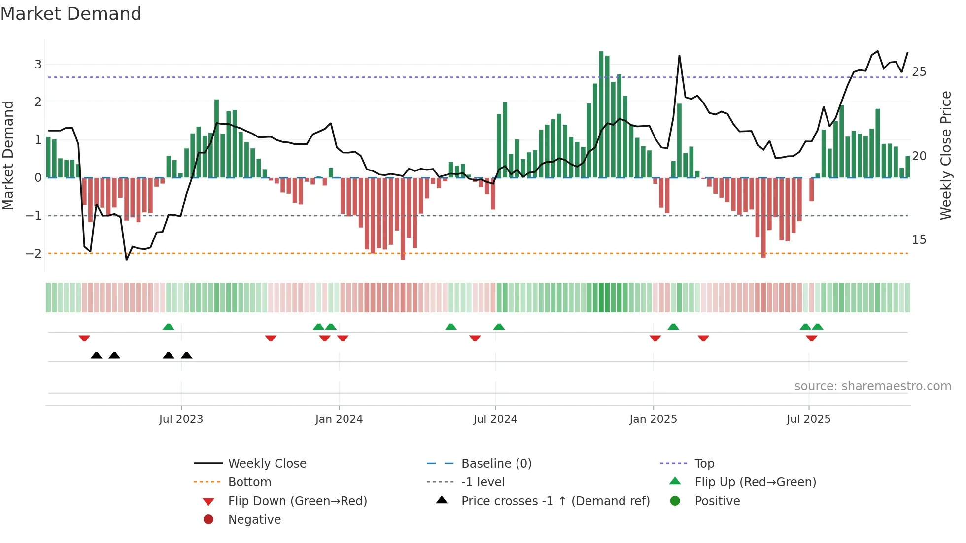 AVBH weekly Market Demand chart