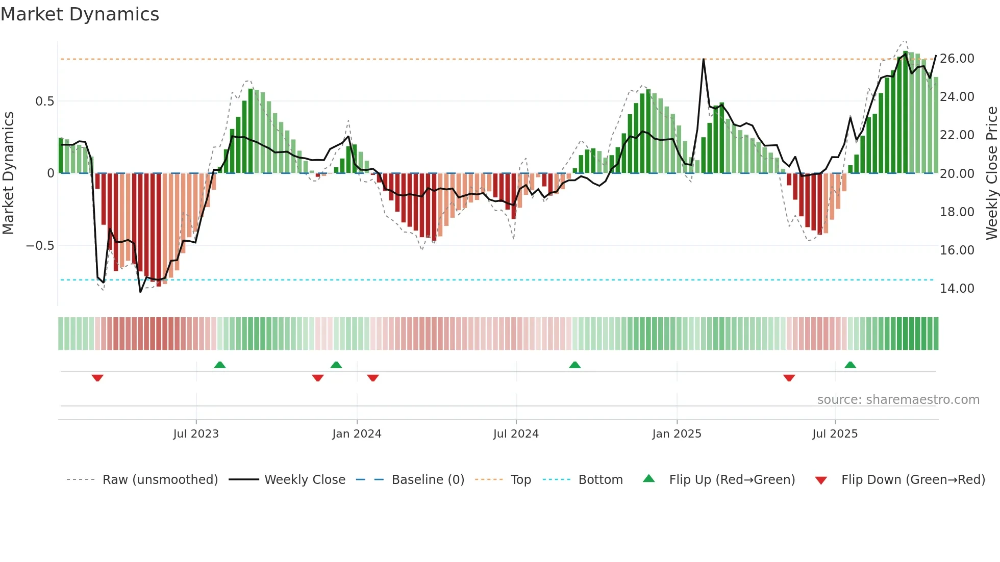 AVBH weekly Market Dynamics chart