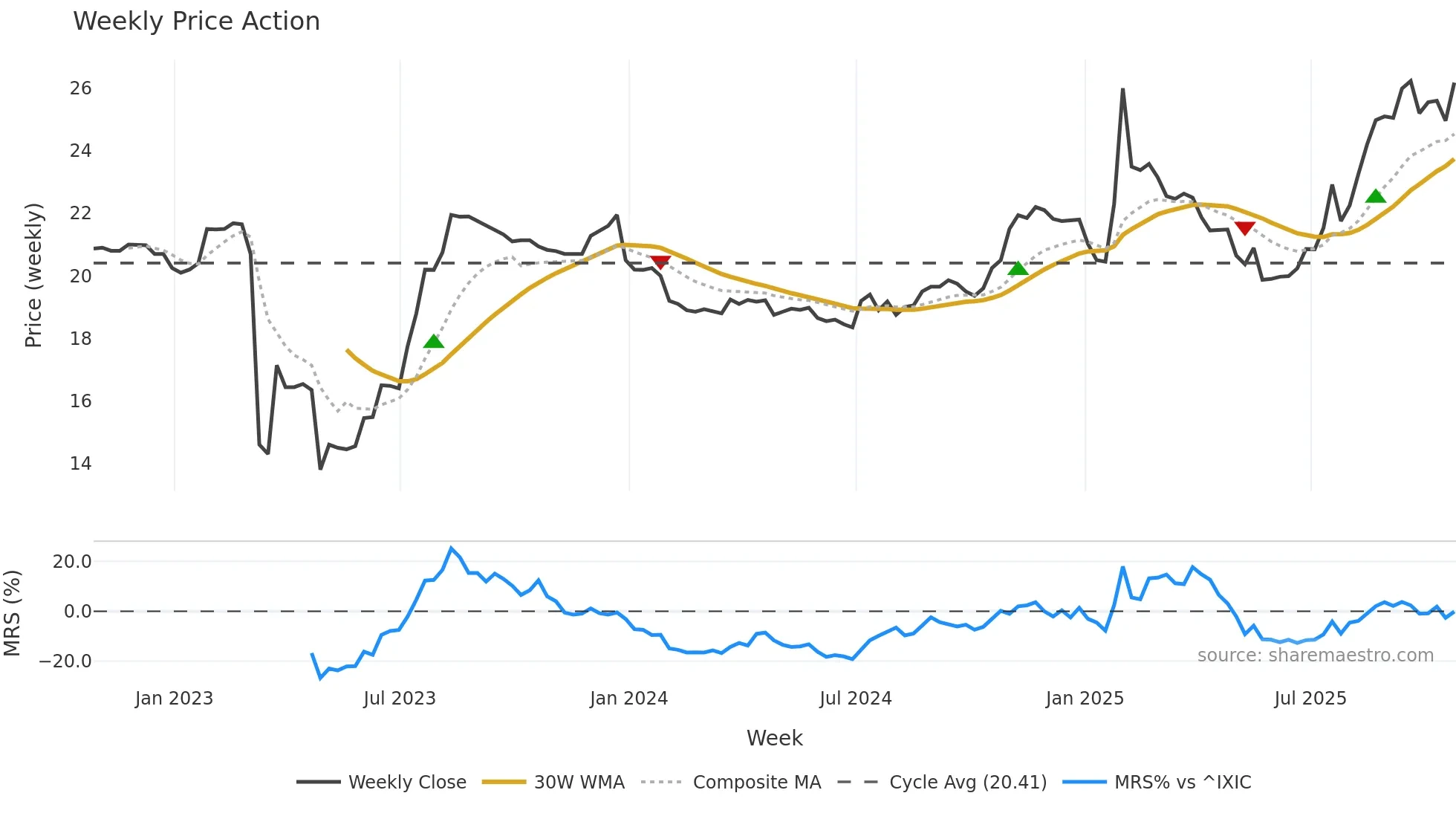 AVBH weekly Price Action chart, closing 2025-10-24