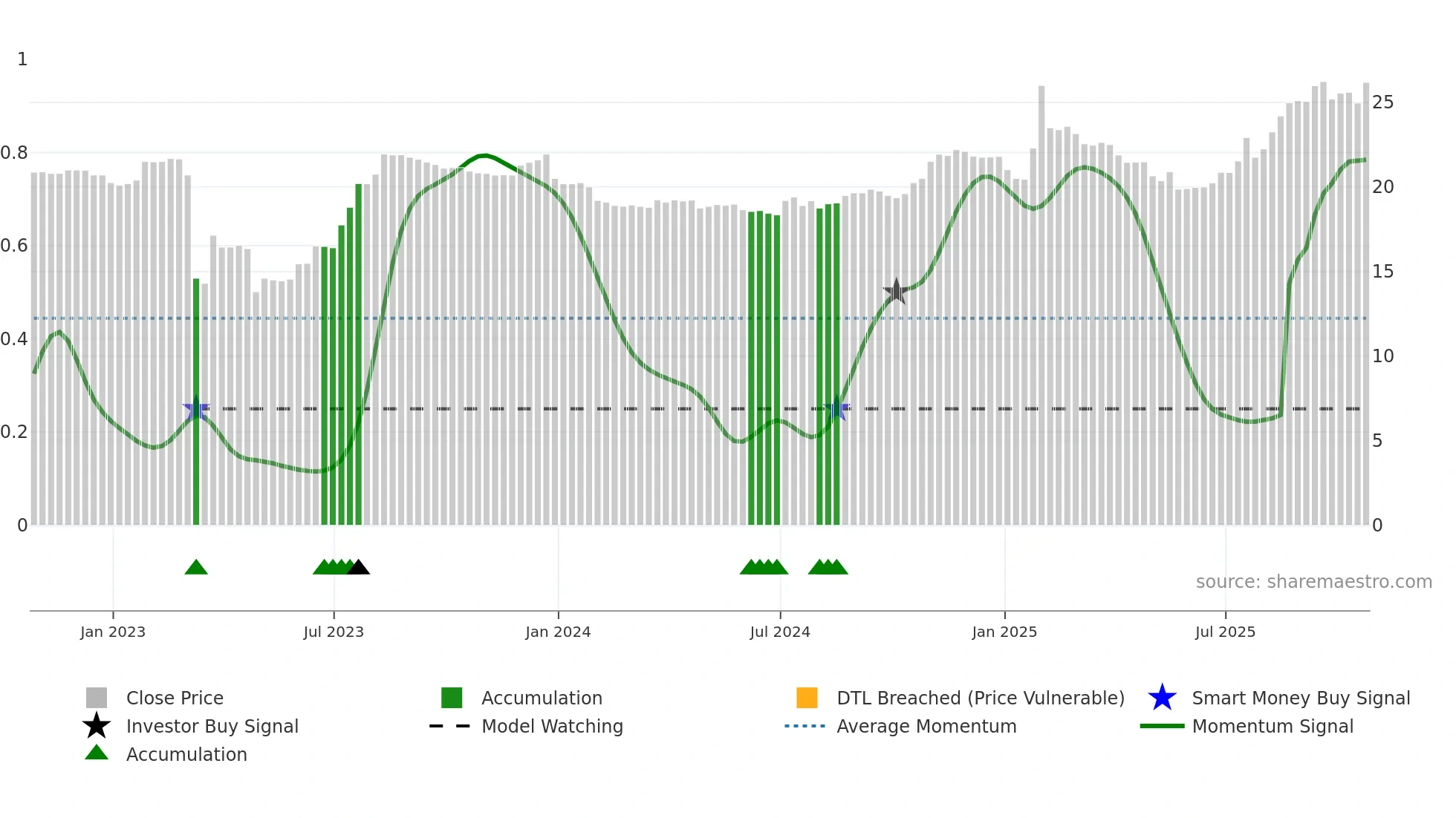 AVBH weekly Smart Money chart