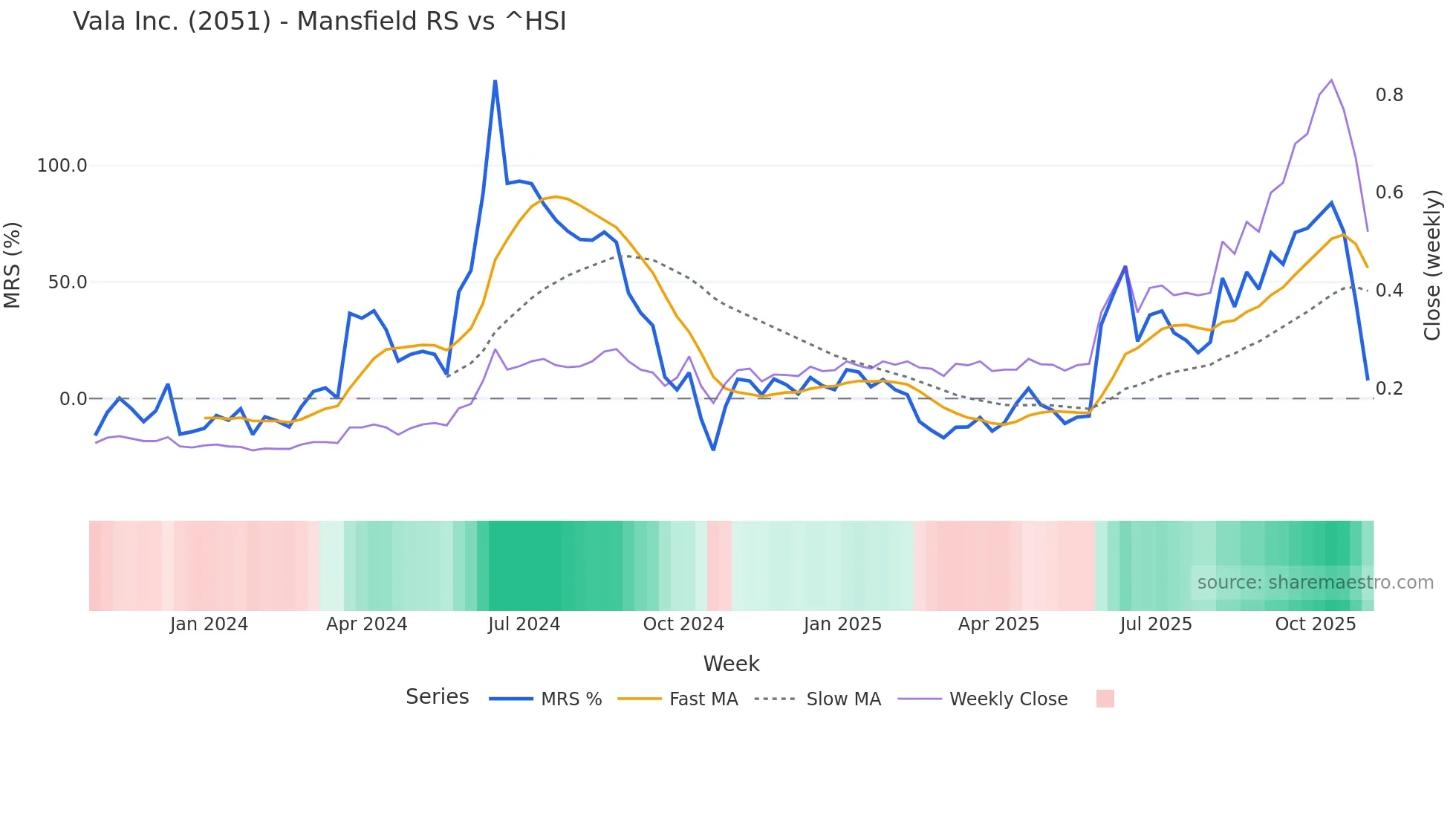 2051 Mansfield Relative Strength chart