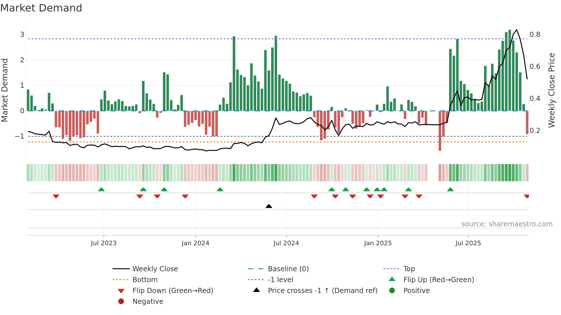 2051 weekly Market Demand chart