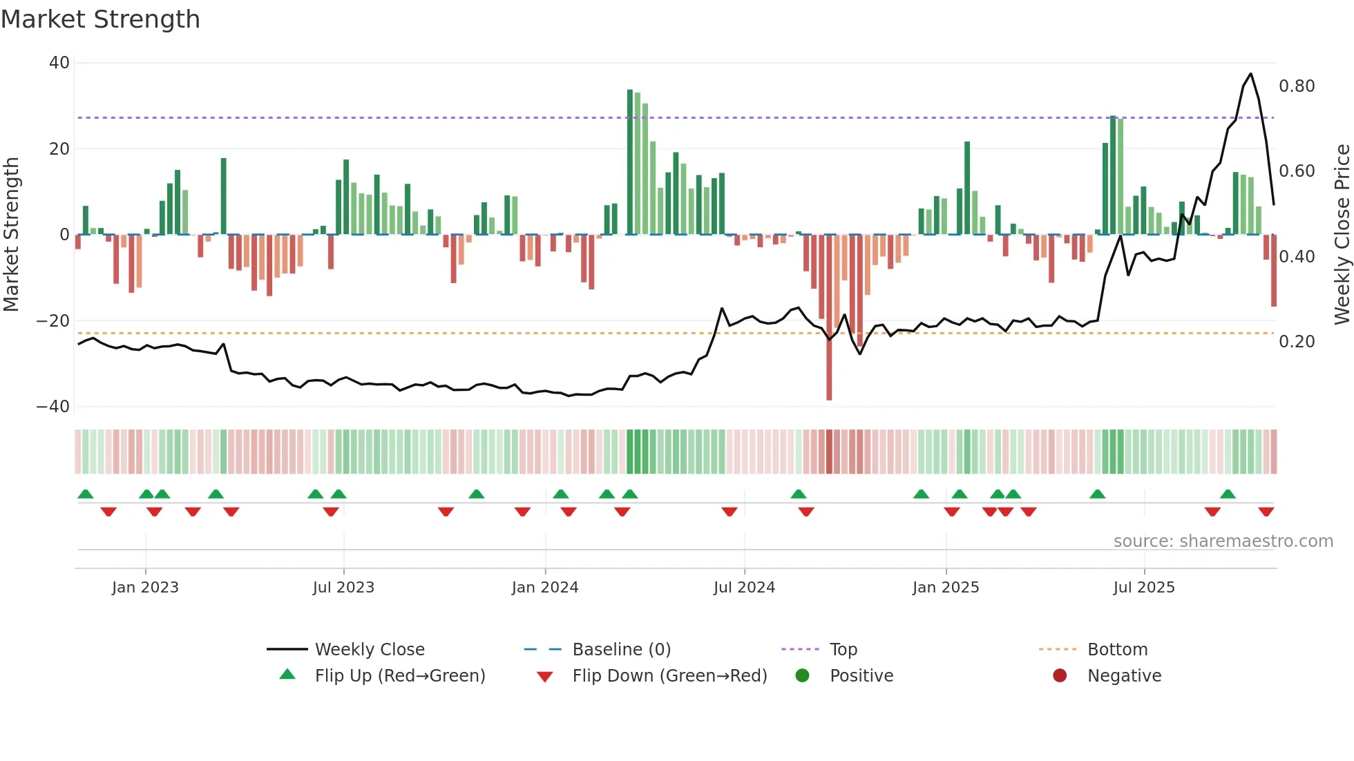 2051 weekly Market Strength chart