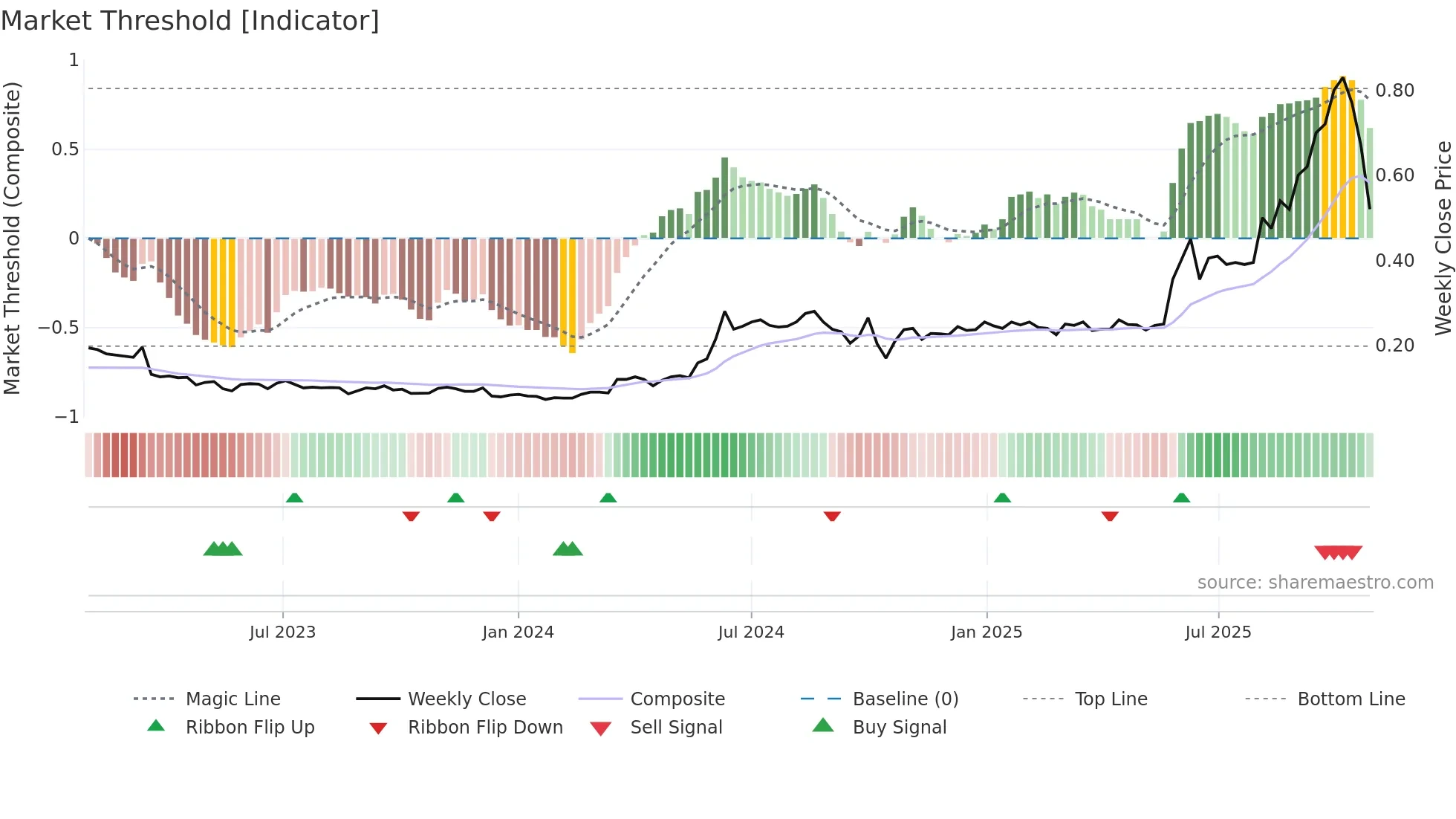 2051 weekly Market Threshold chart