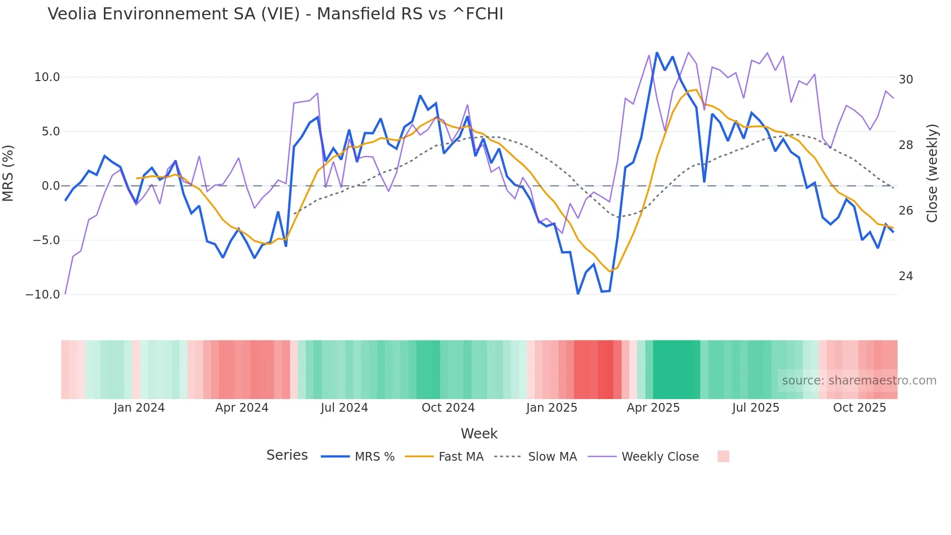 VIE Mansfield Relative Strength chart
