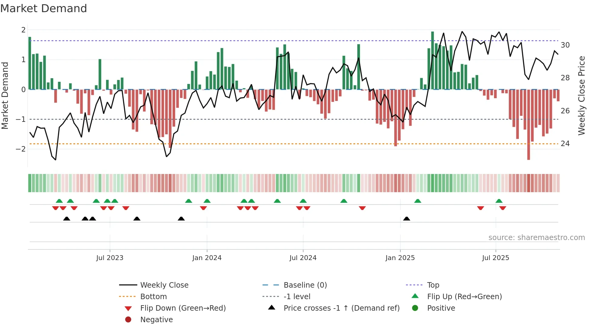 VIE weekly Market Demand chart