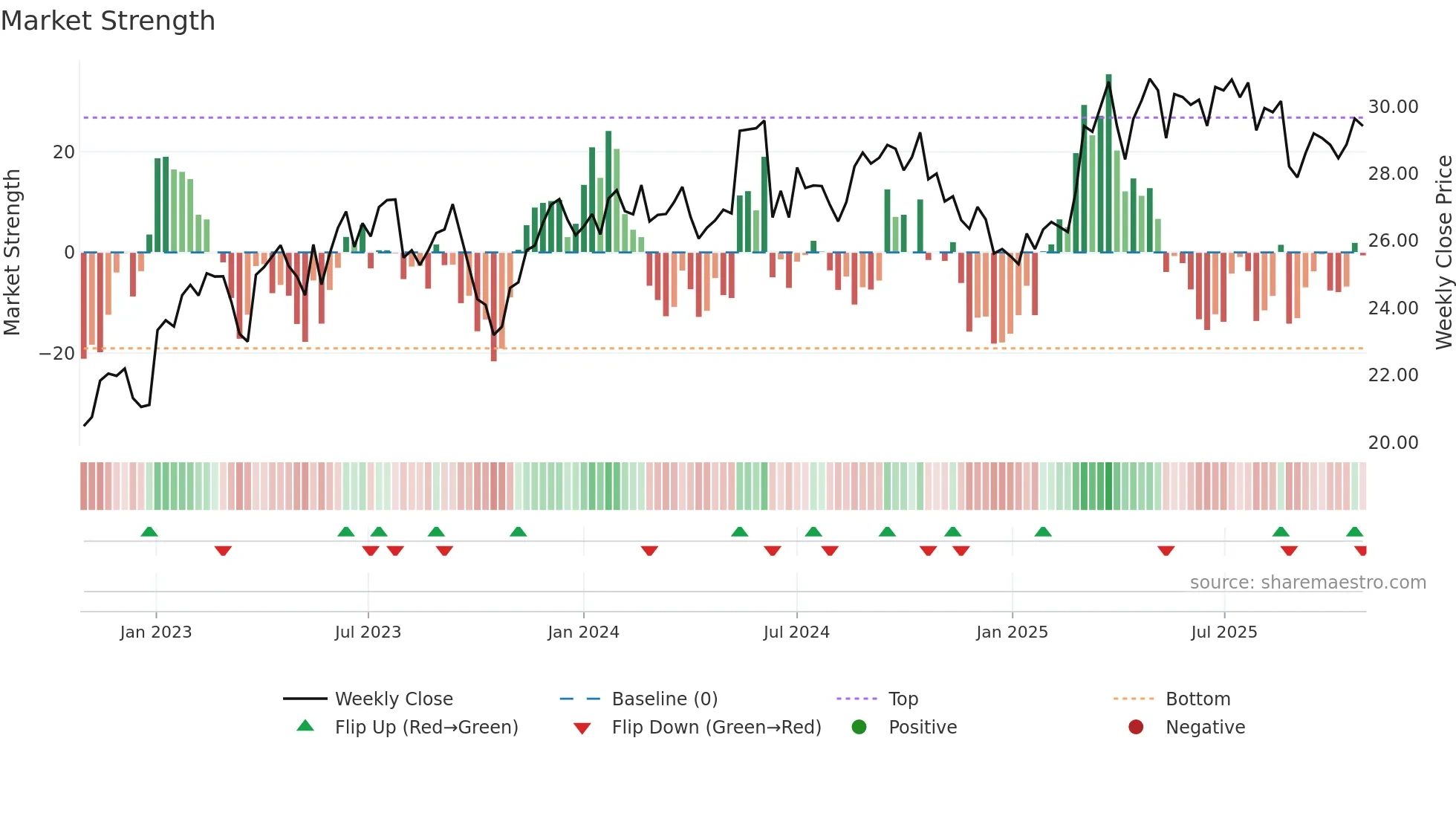VIE weekly Market Strength chart