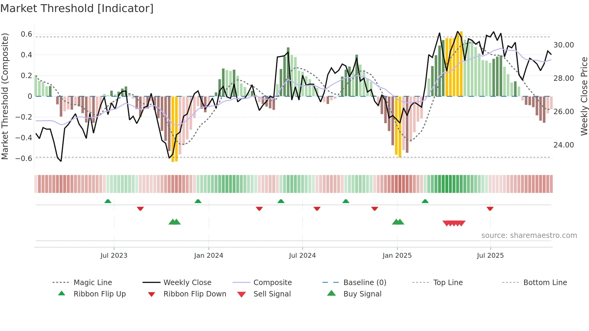 VIE weekly Market Threshold chart