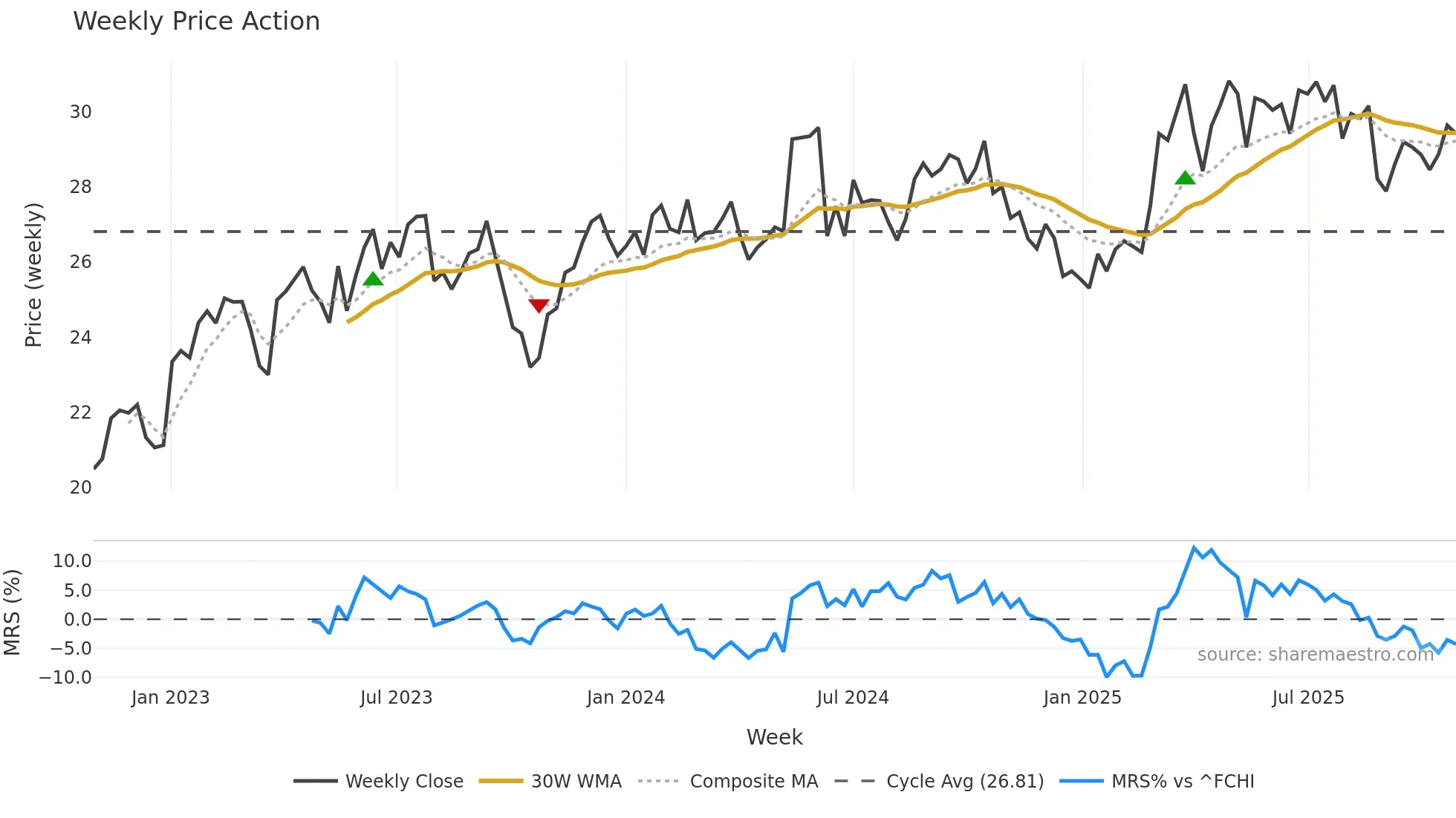 VIE weekly Price Action chart, closing 2025-10-27