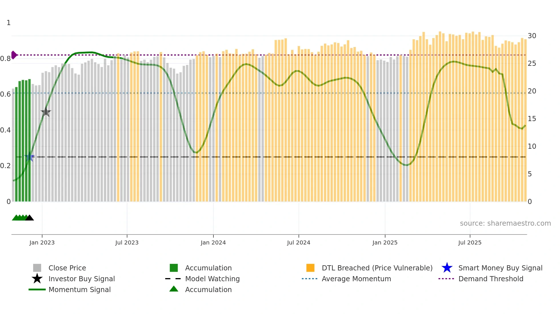 VIE weekly Smart Money chart
