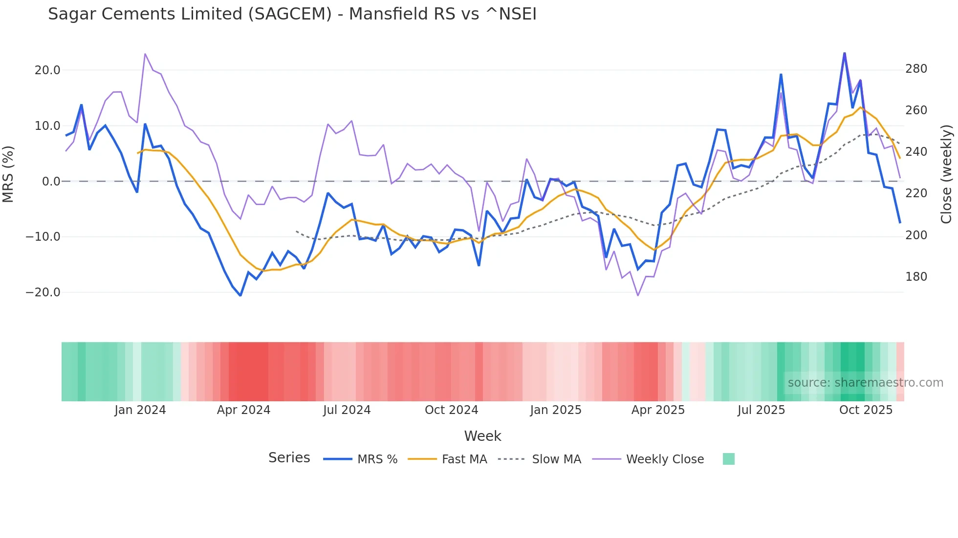 SAGCEM Mansfield Relative Strength chart