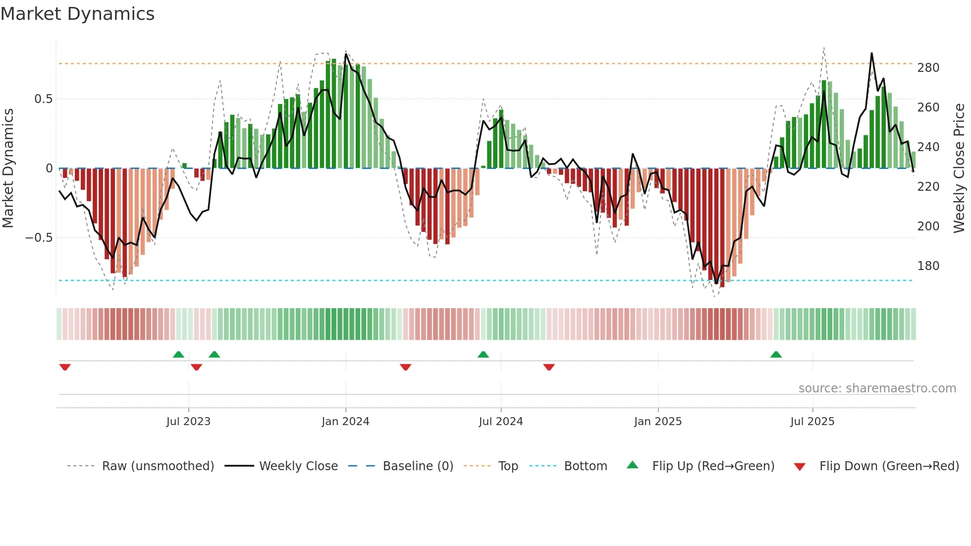 SAGCEM weekly Market Dynamics chart