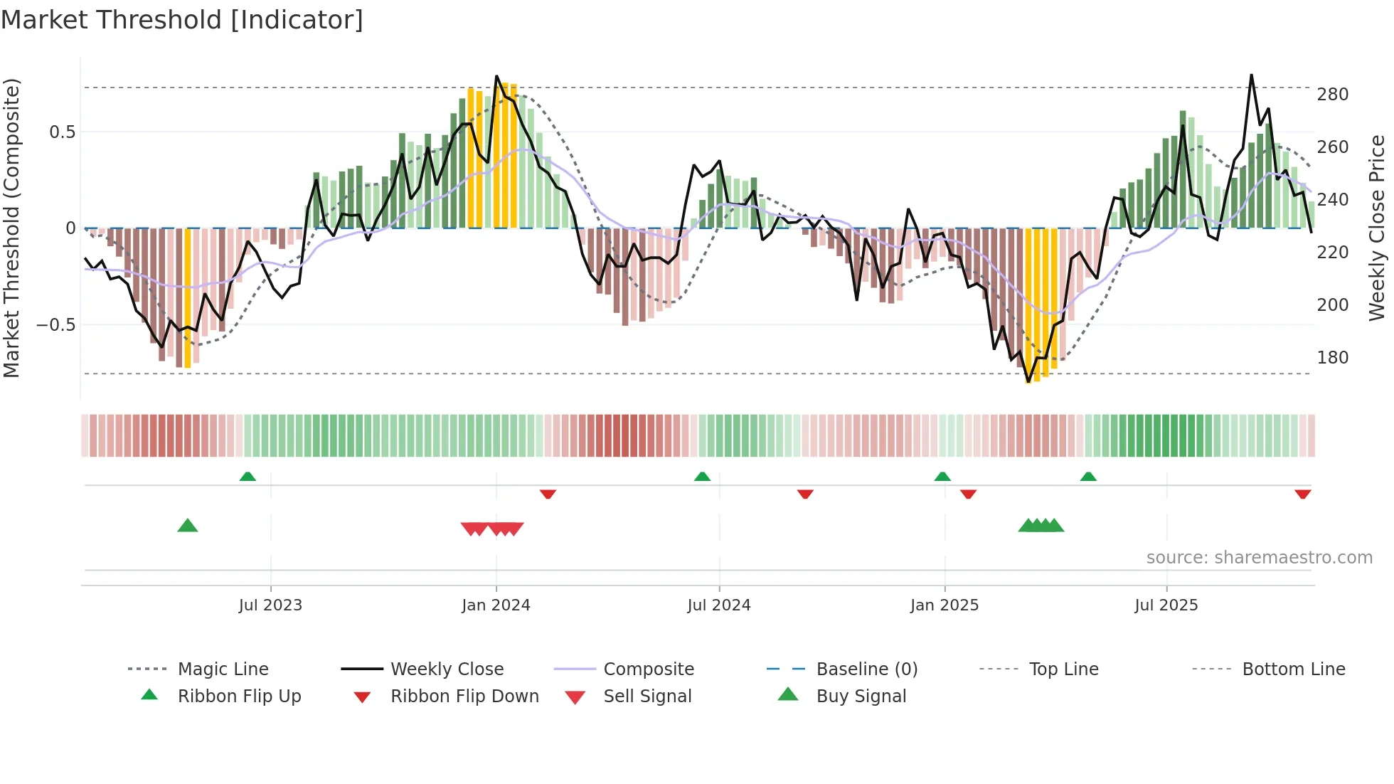 SAGCEM weekly Market Threshold chart