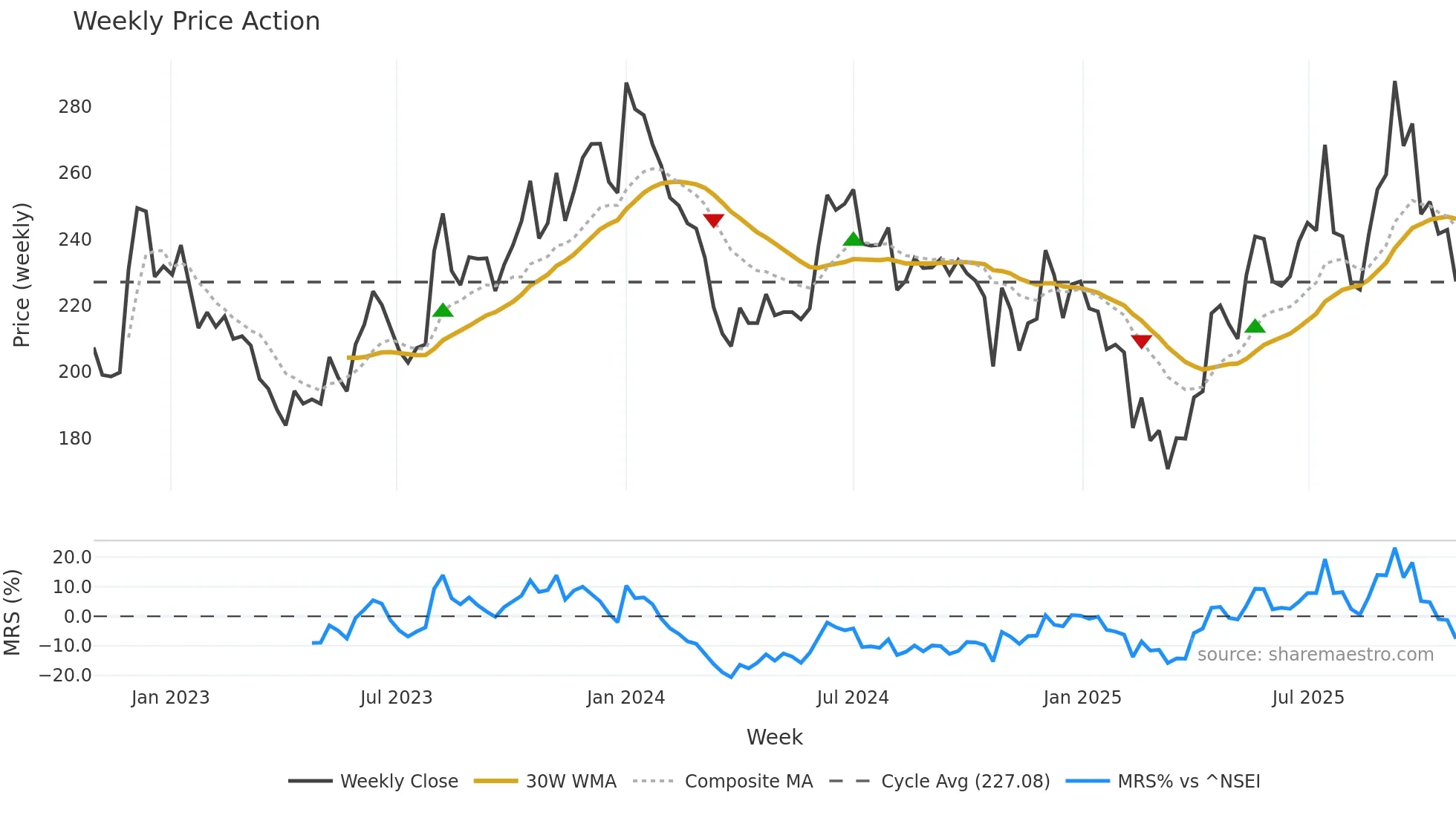 SAGCEM weekly Price Action chart, closing 2025-10-27