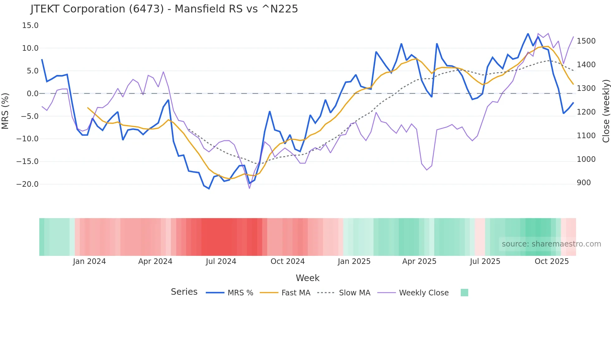6473 Mansfield Relative Strength chart