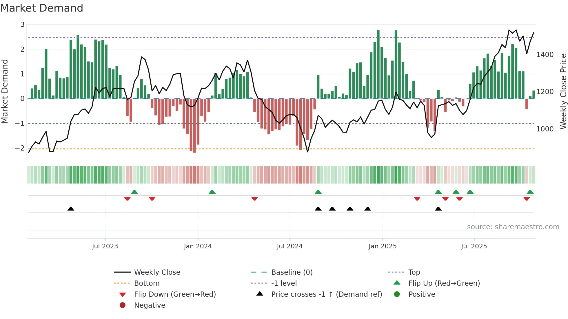 6473 weekly Market Demand chart