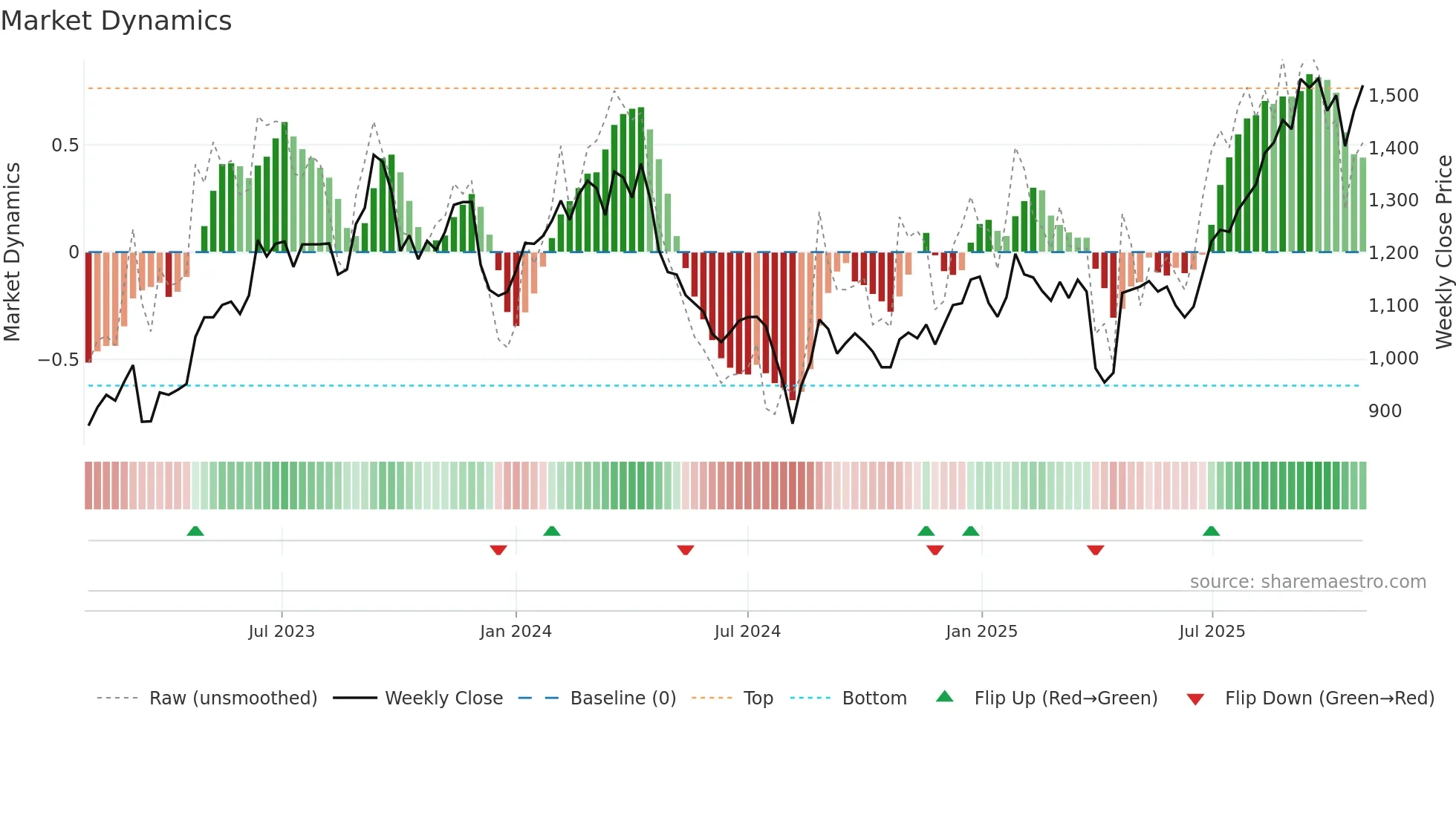 6473 weekly Market Dynamics chart
