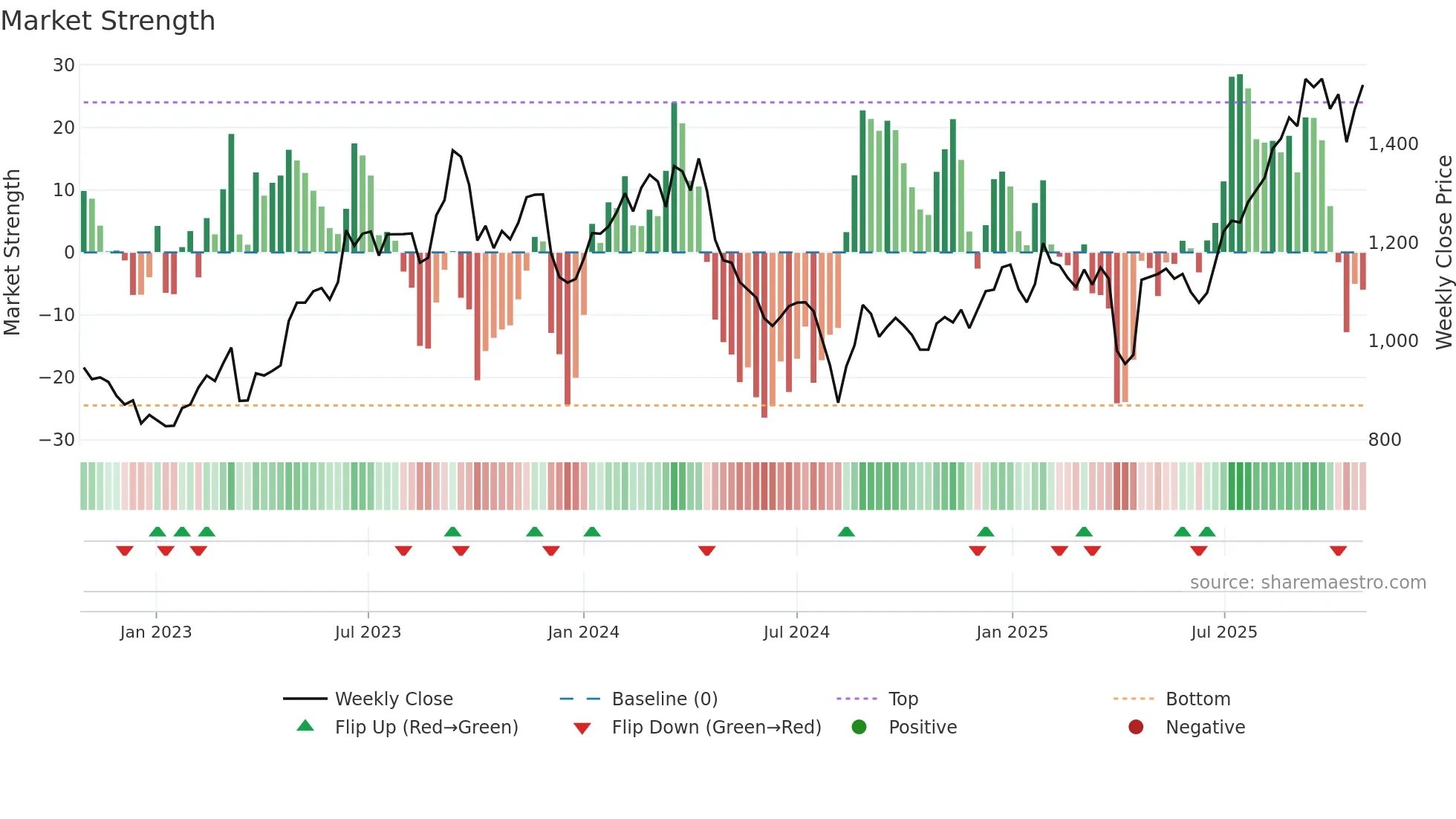 6473 weekly Market Strength chart