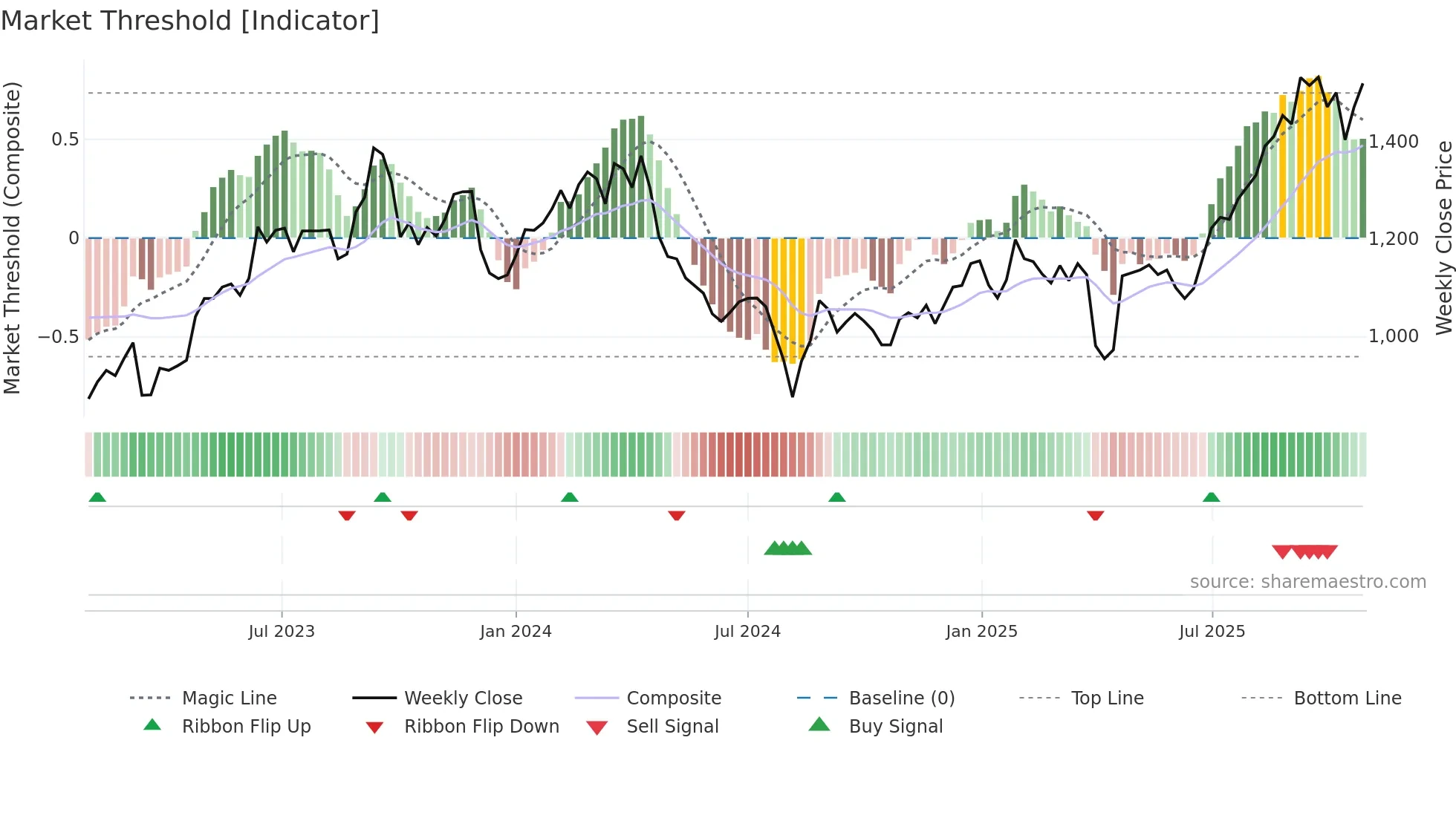 6473 weekly Market Threshold chart
