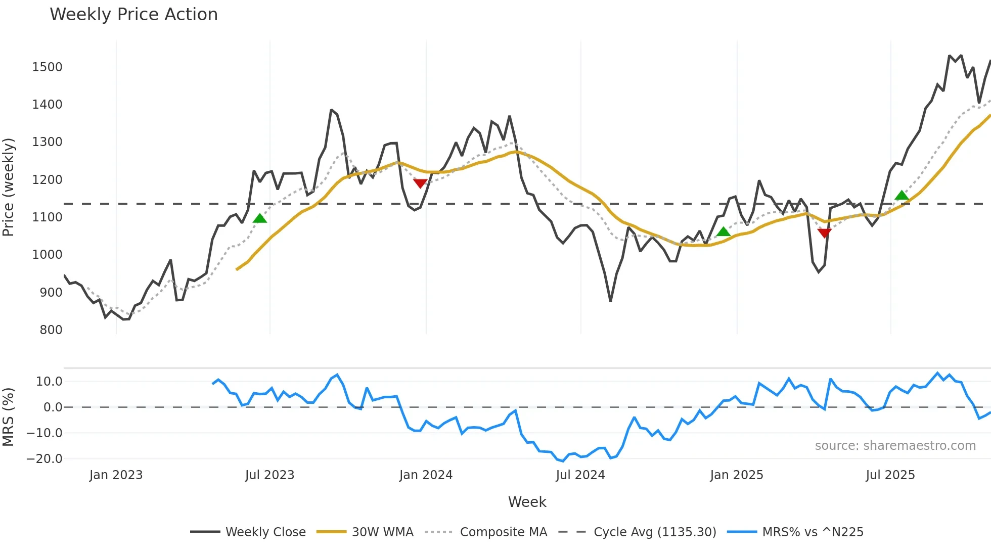 6473 weekly Price Action chart, closing 2025-10-27