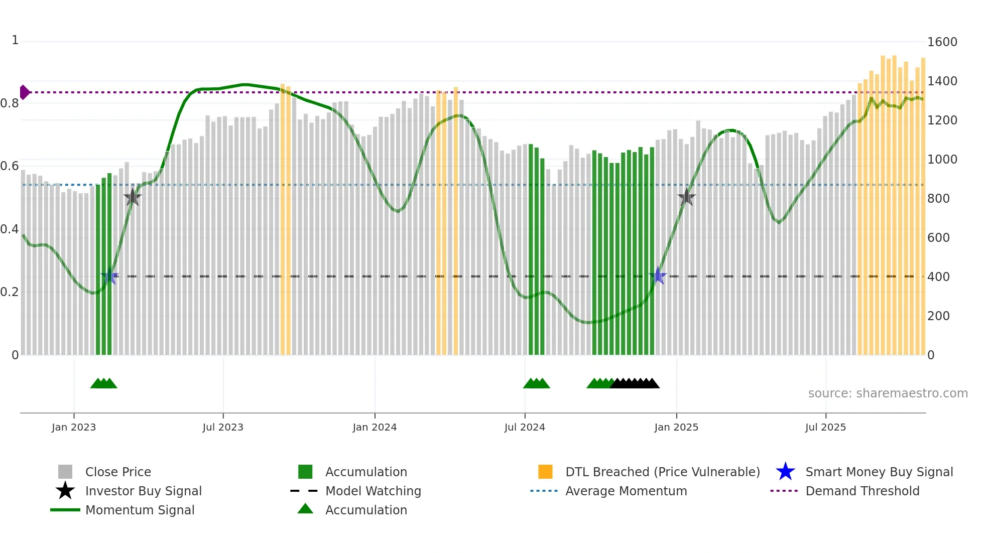 6473 weekly Smart Money chart