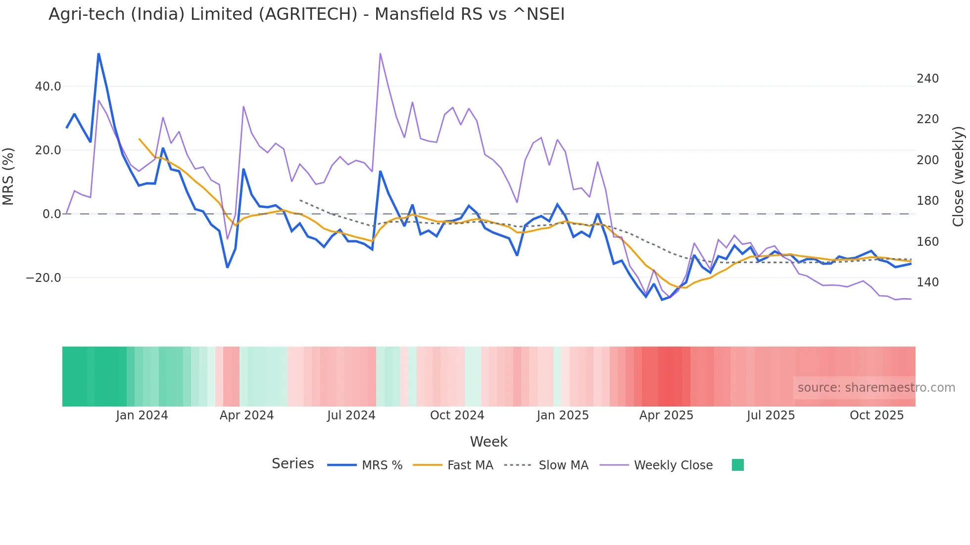AGRITECH Mansfield Relative Strength chart