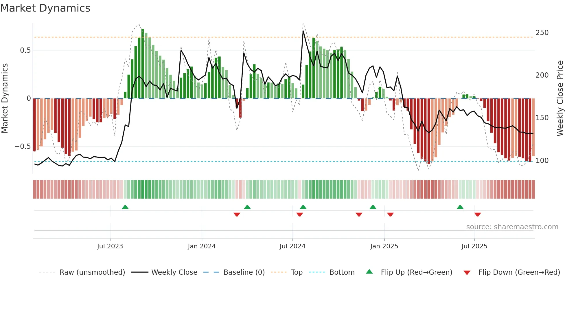 AGRITECH weekly Market Dynamics chart
