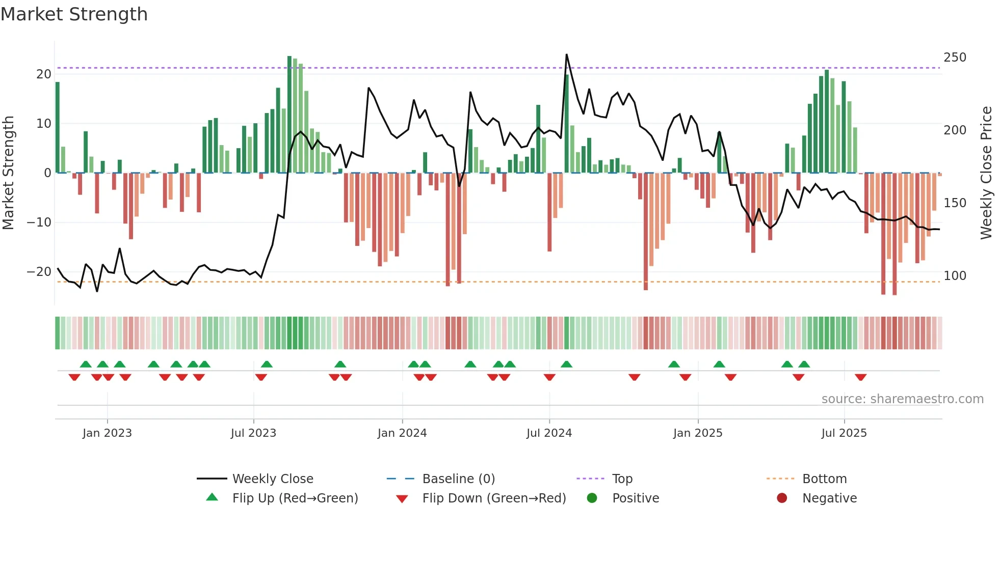 AGRITECH weekly Market Strength chart