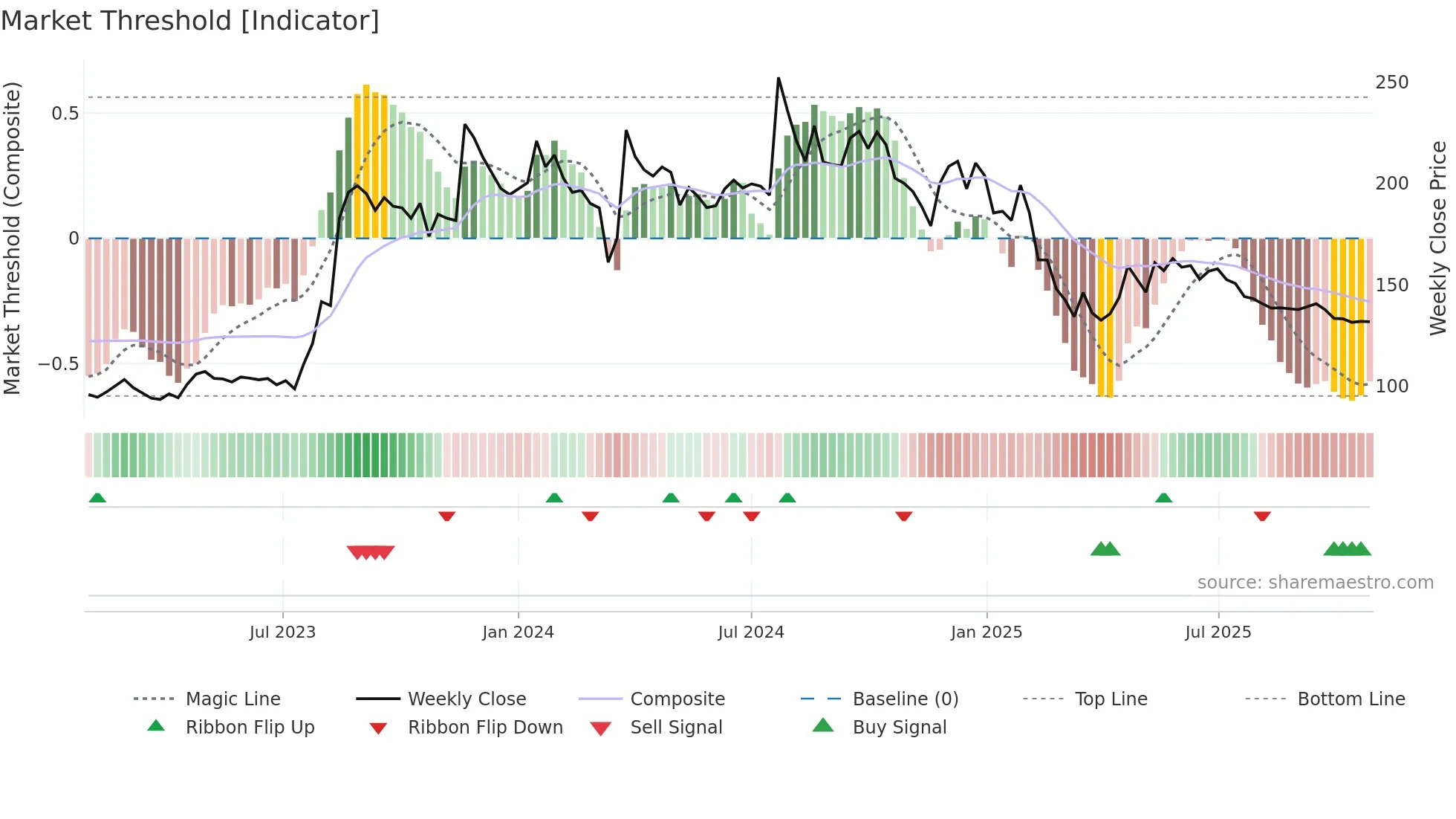 AGRITECH weekly Market Threshold chart
