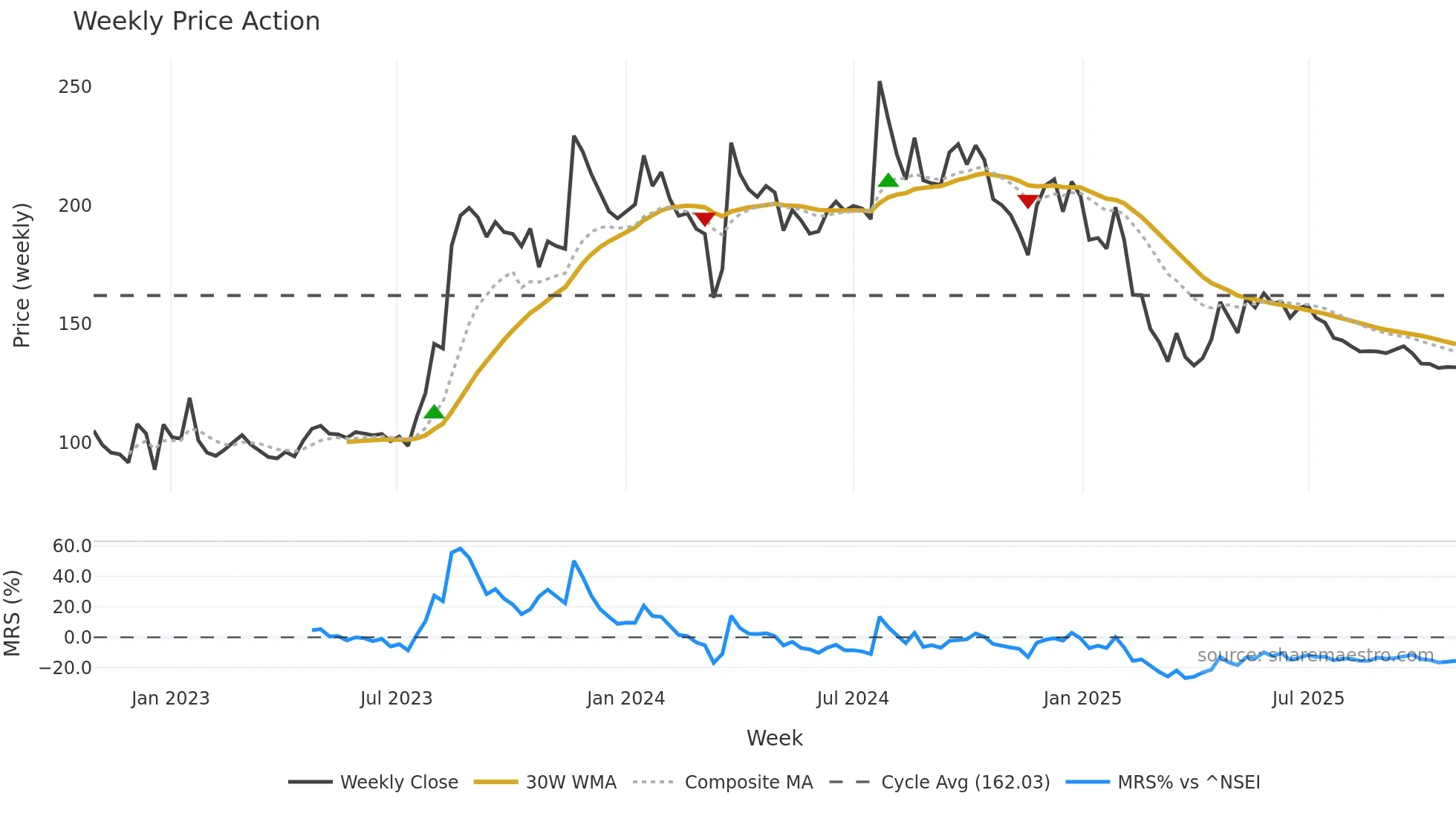 AGRITECH weekly Price Action chart, closing 2025-10-27