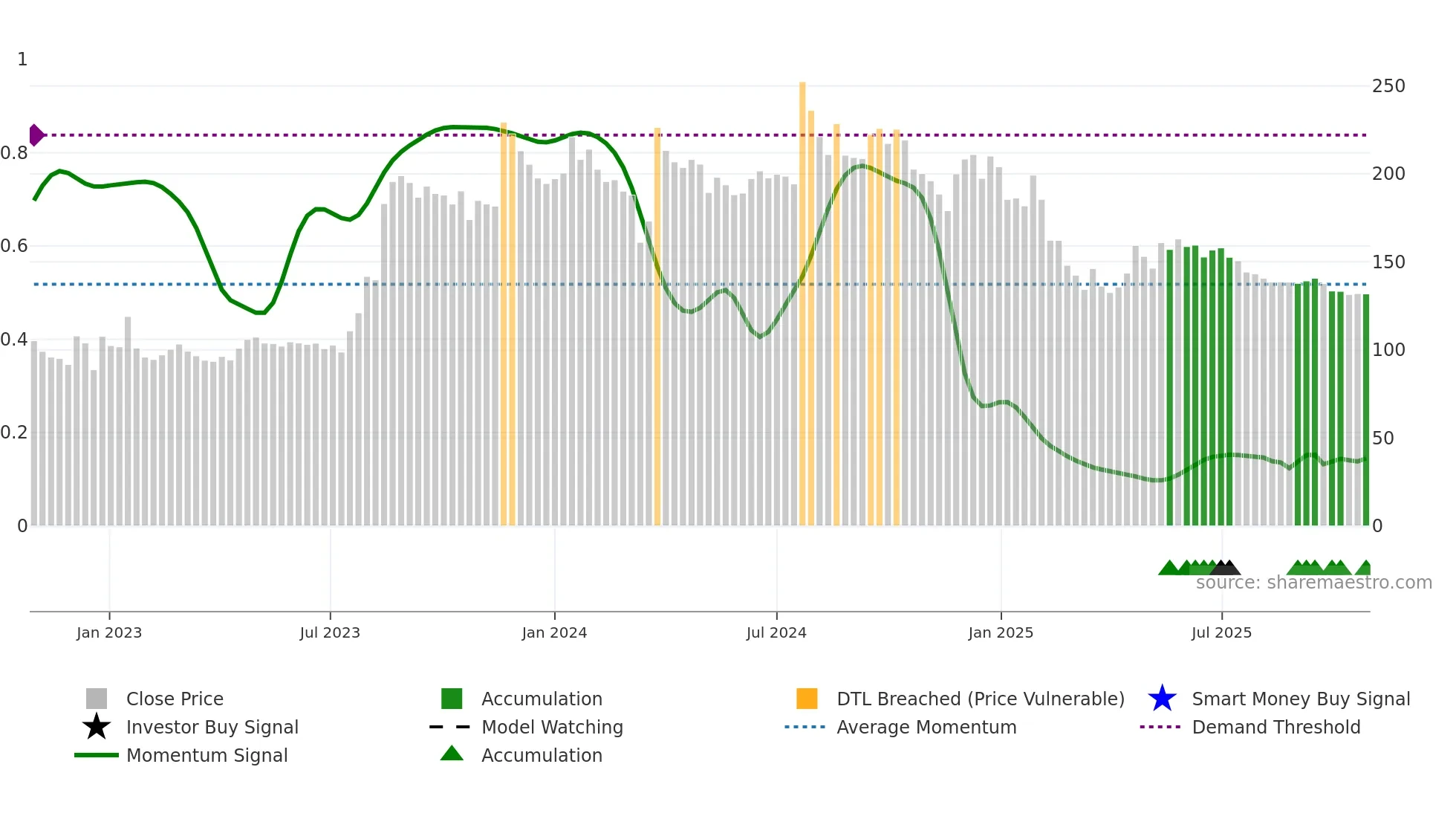 AGRITECH weekly Smart Money chart