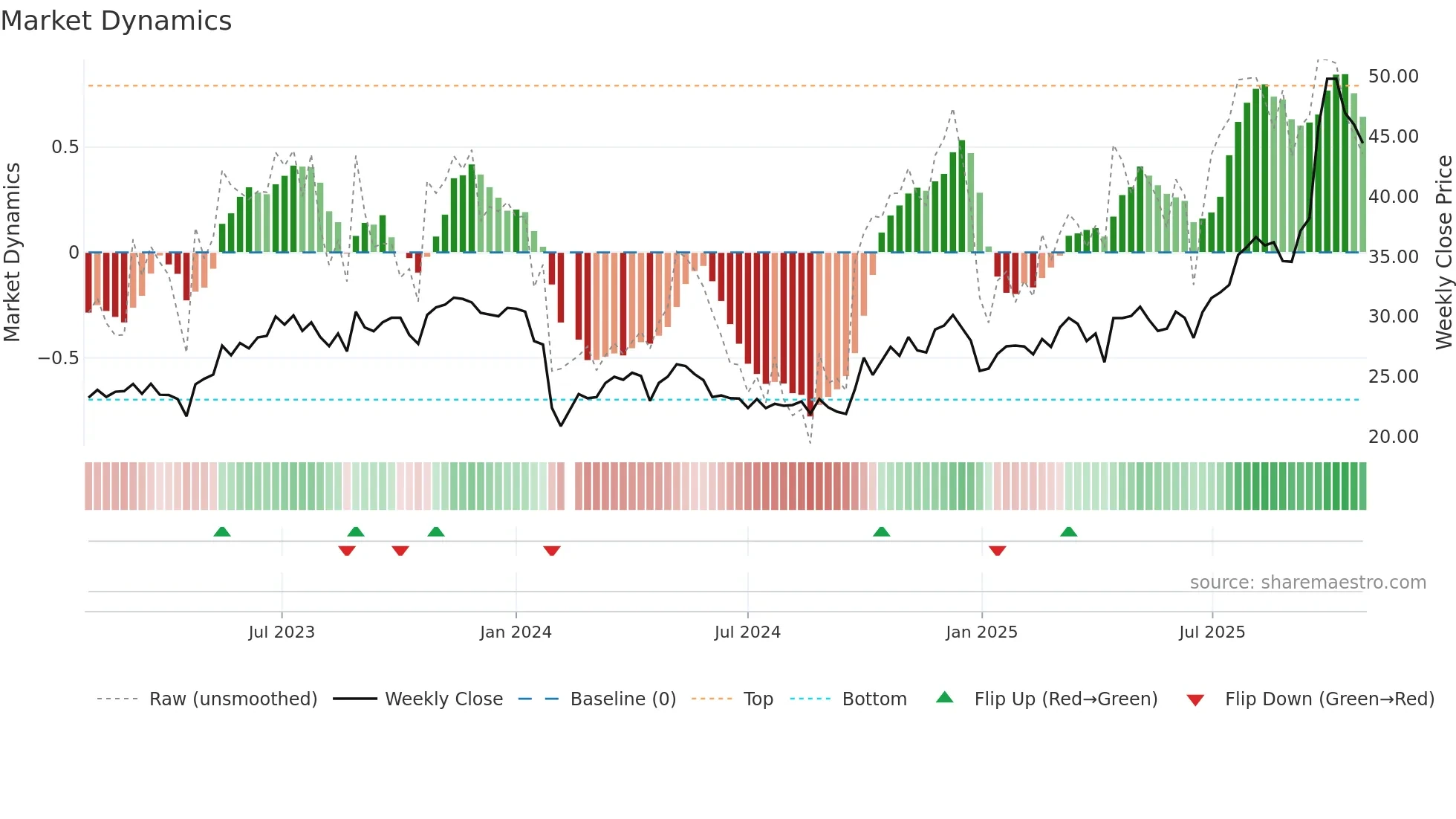 301043 weekly Market Dynamics chart