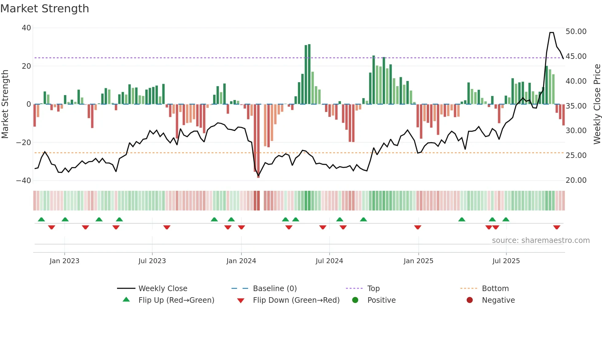 301043 weekly Market Strength chart