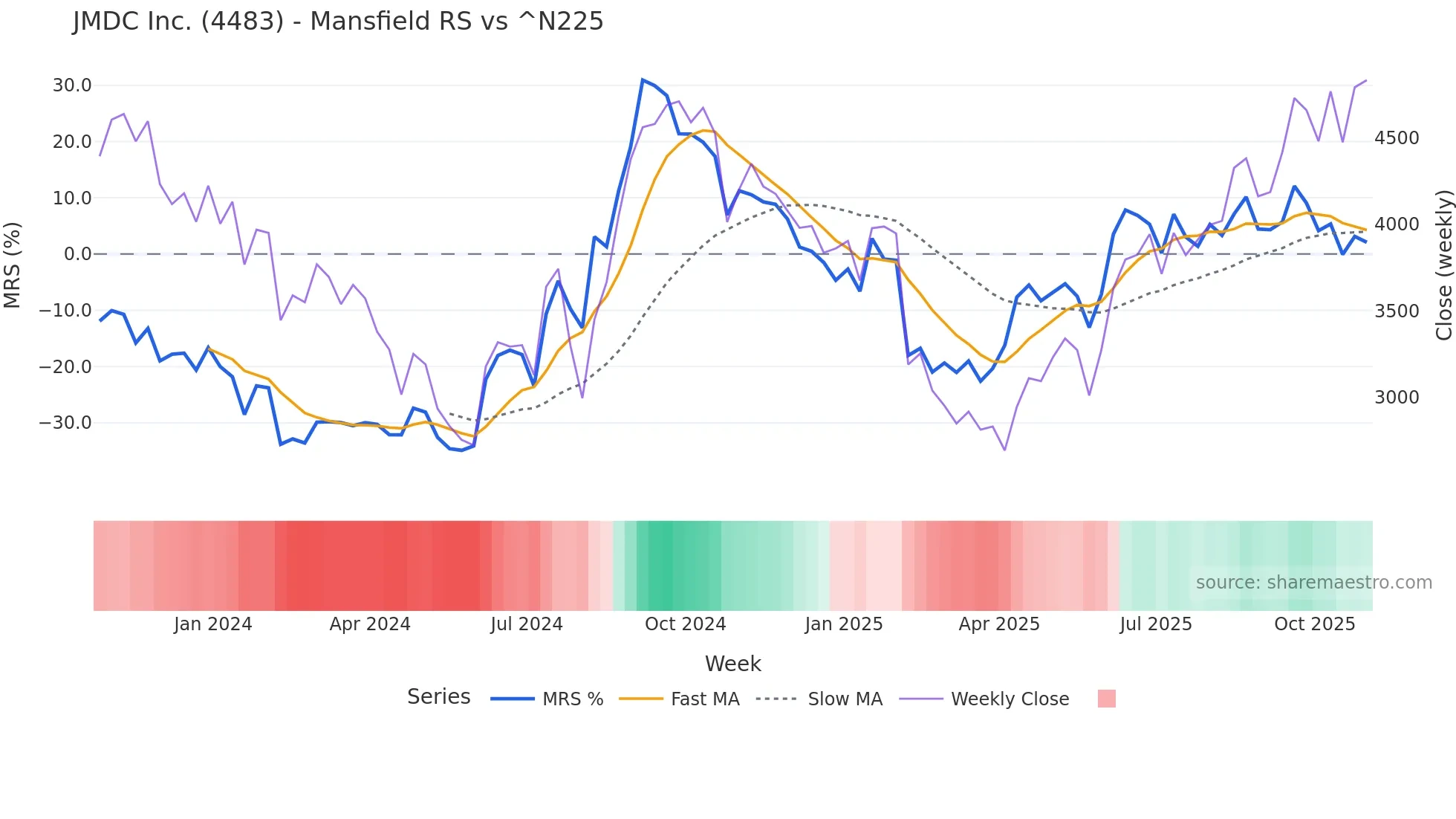 4483 Mansfield Relative Strength chart