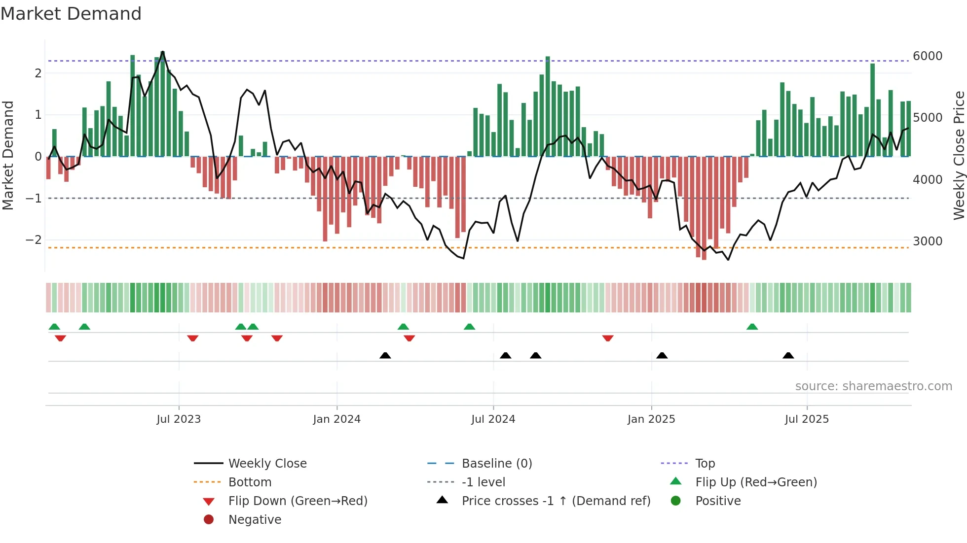 4483 weekly Market Demand chart