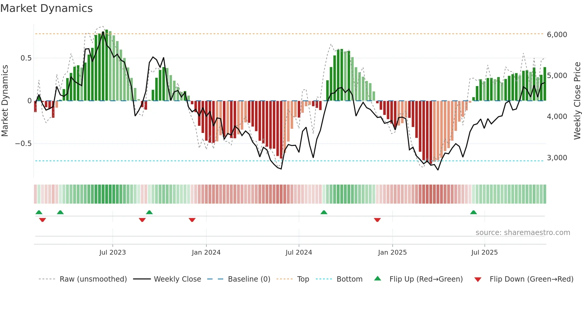 4483 weekly Market Dynamics chart