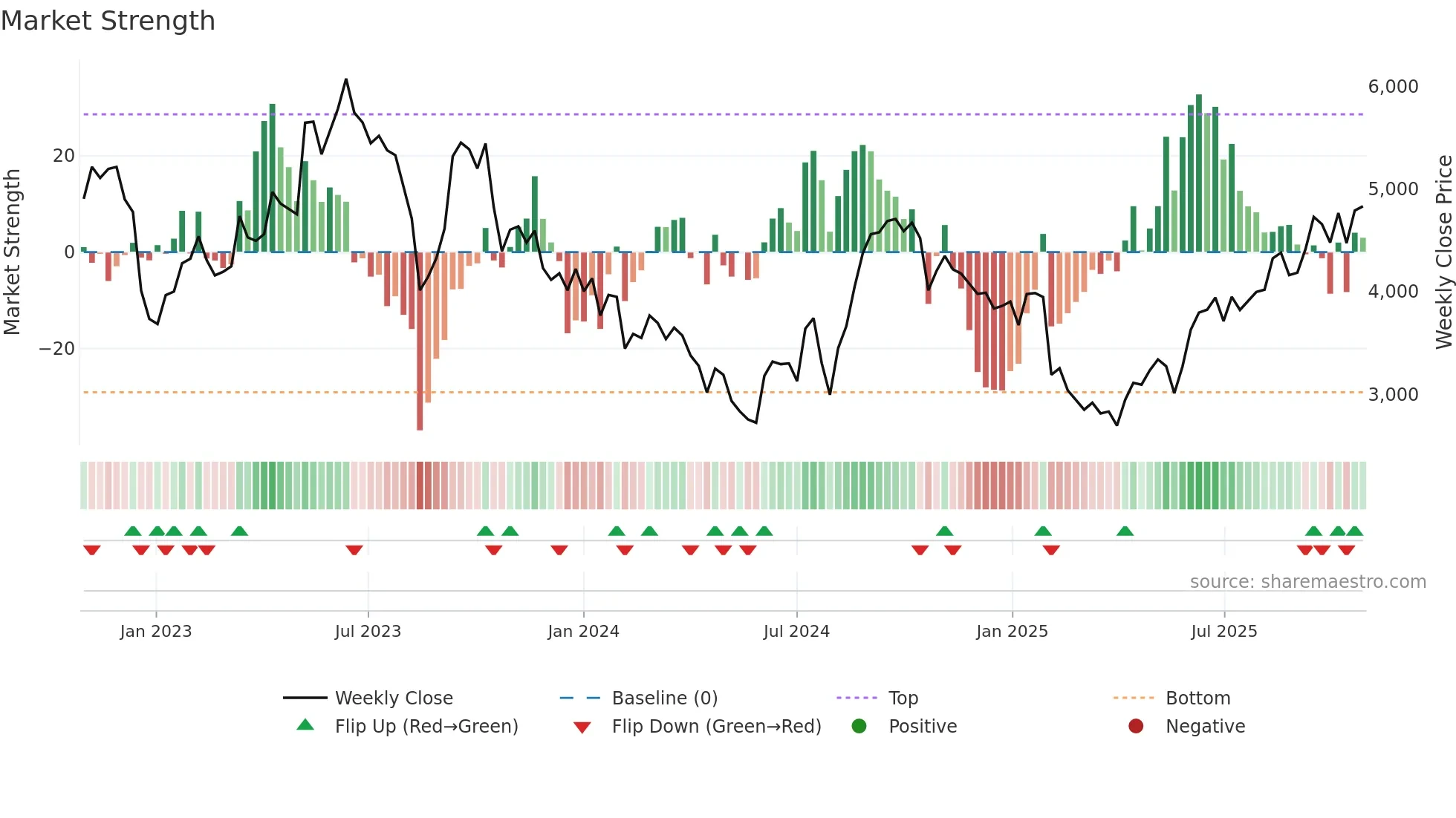 4483 weekly Market Strength chart