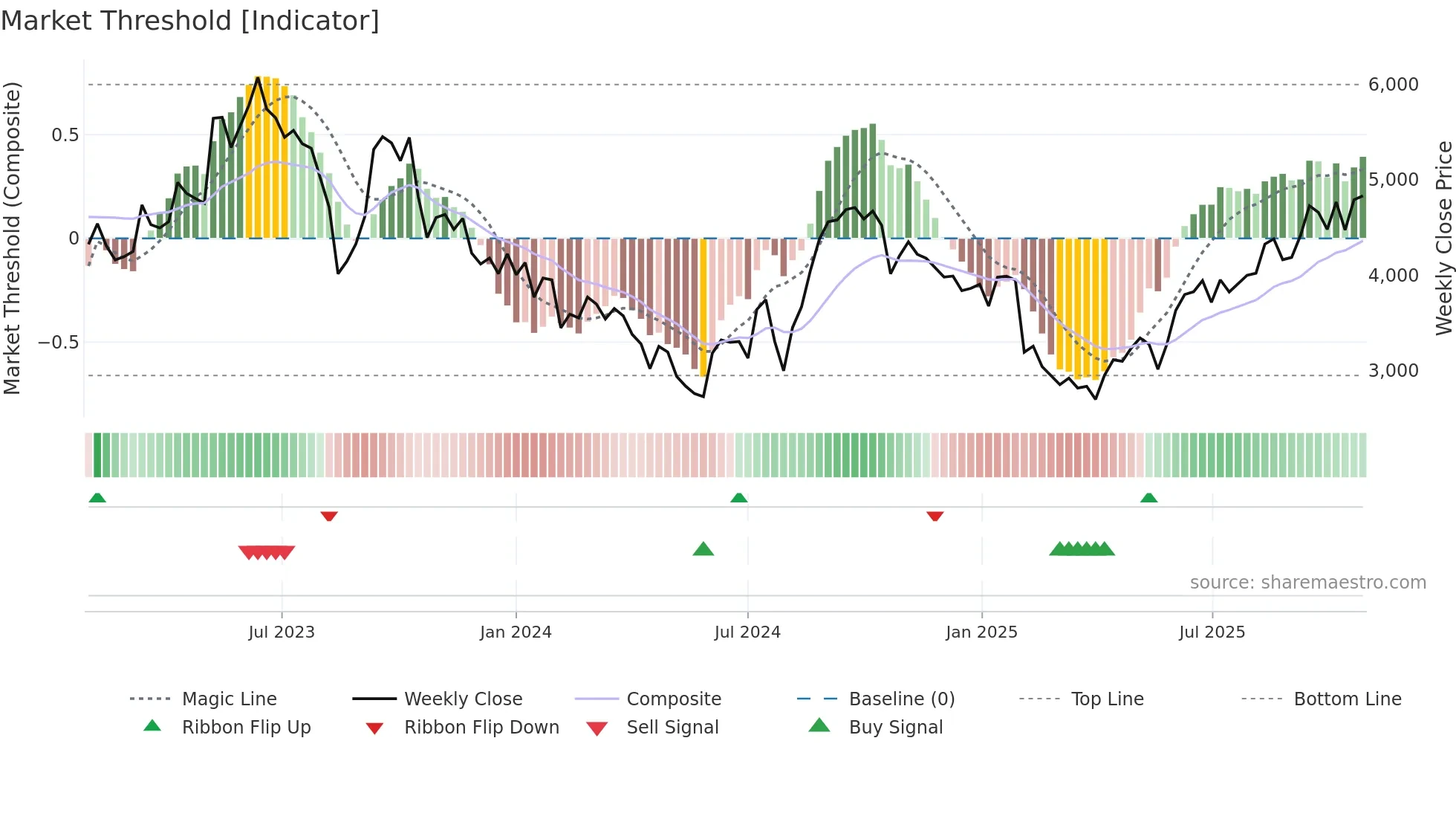 4483 weekly Market Threshold chart