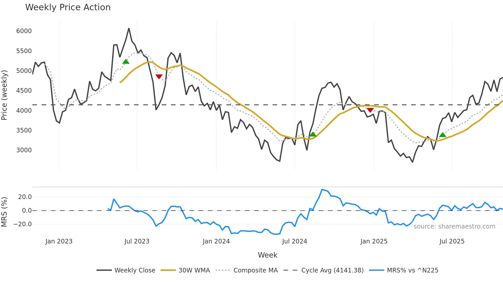 4483 weekly Price Action chart, closing 2025-10-27