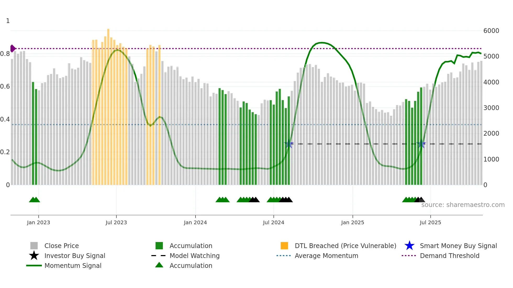 4483 weekly Smart Money chart