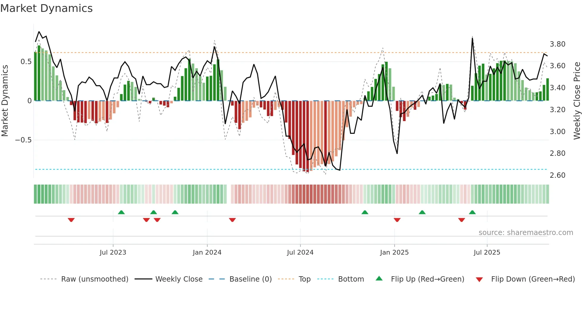 002969 weekly Market Dynamics chart