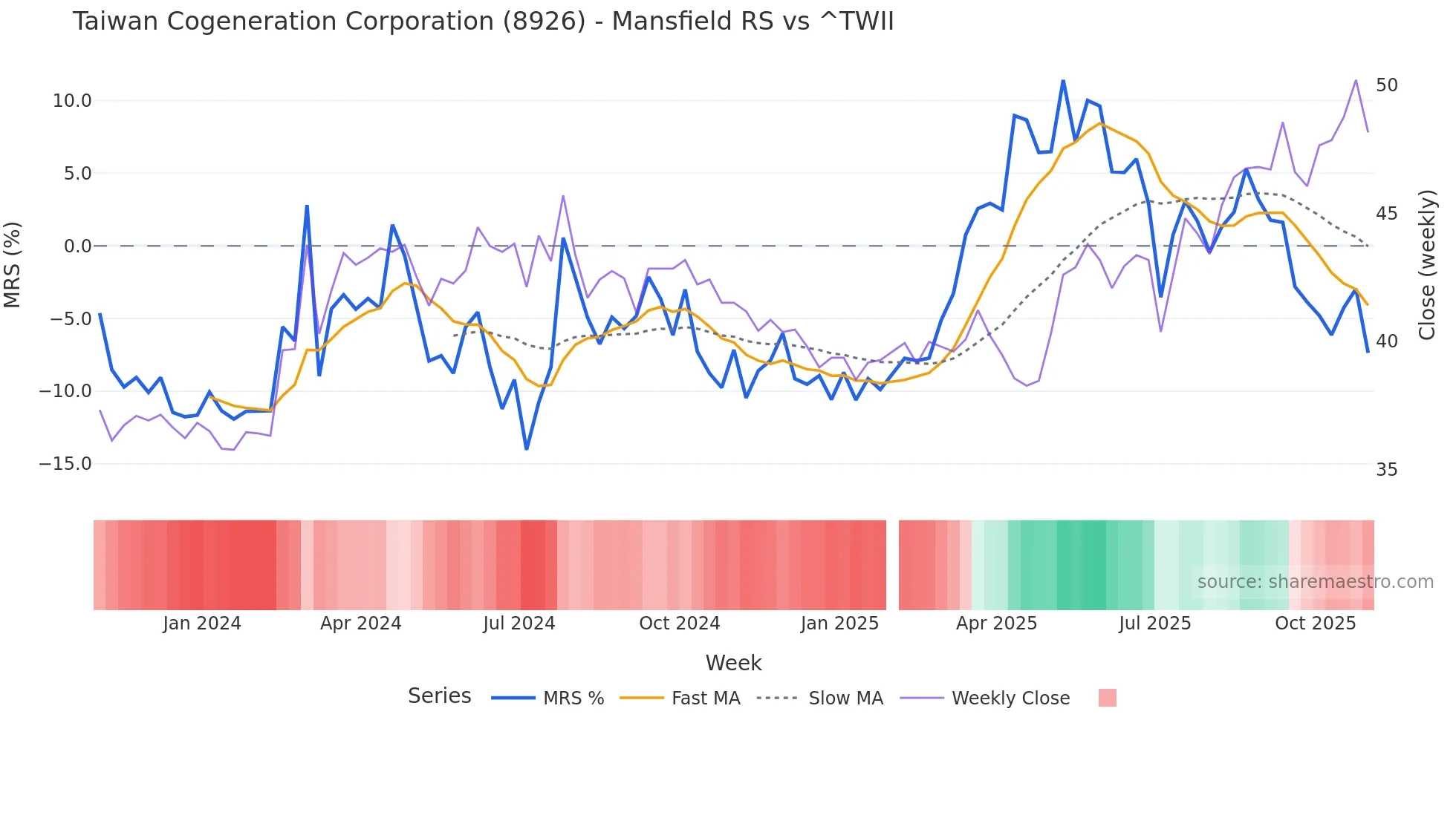 8926 Mansfield Relative Strength chart